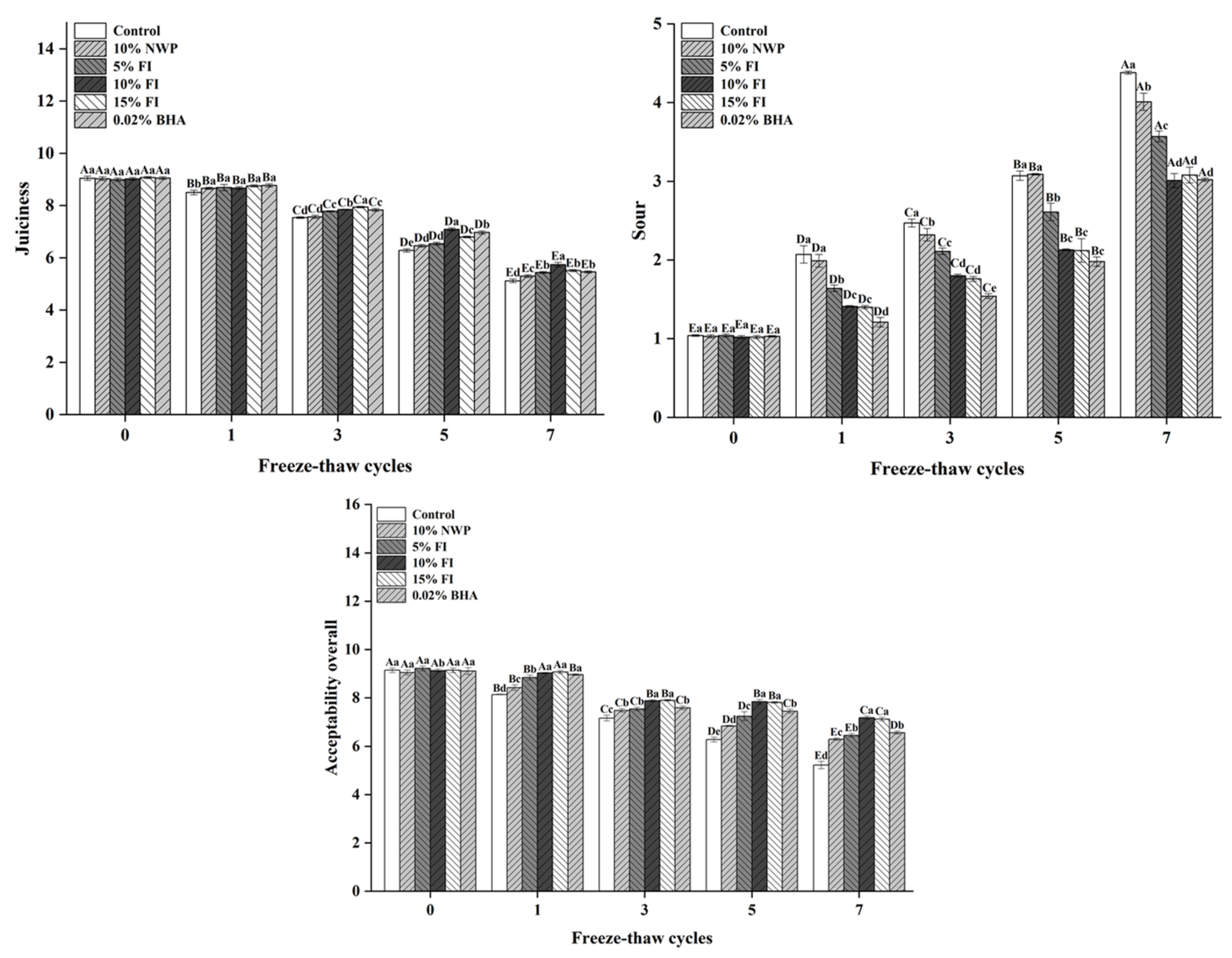 Foods 12 03597 g005 Foods 12 03597 g005
