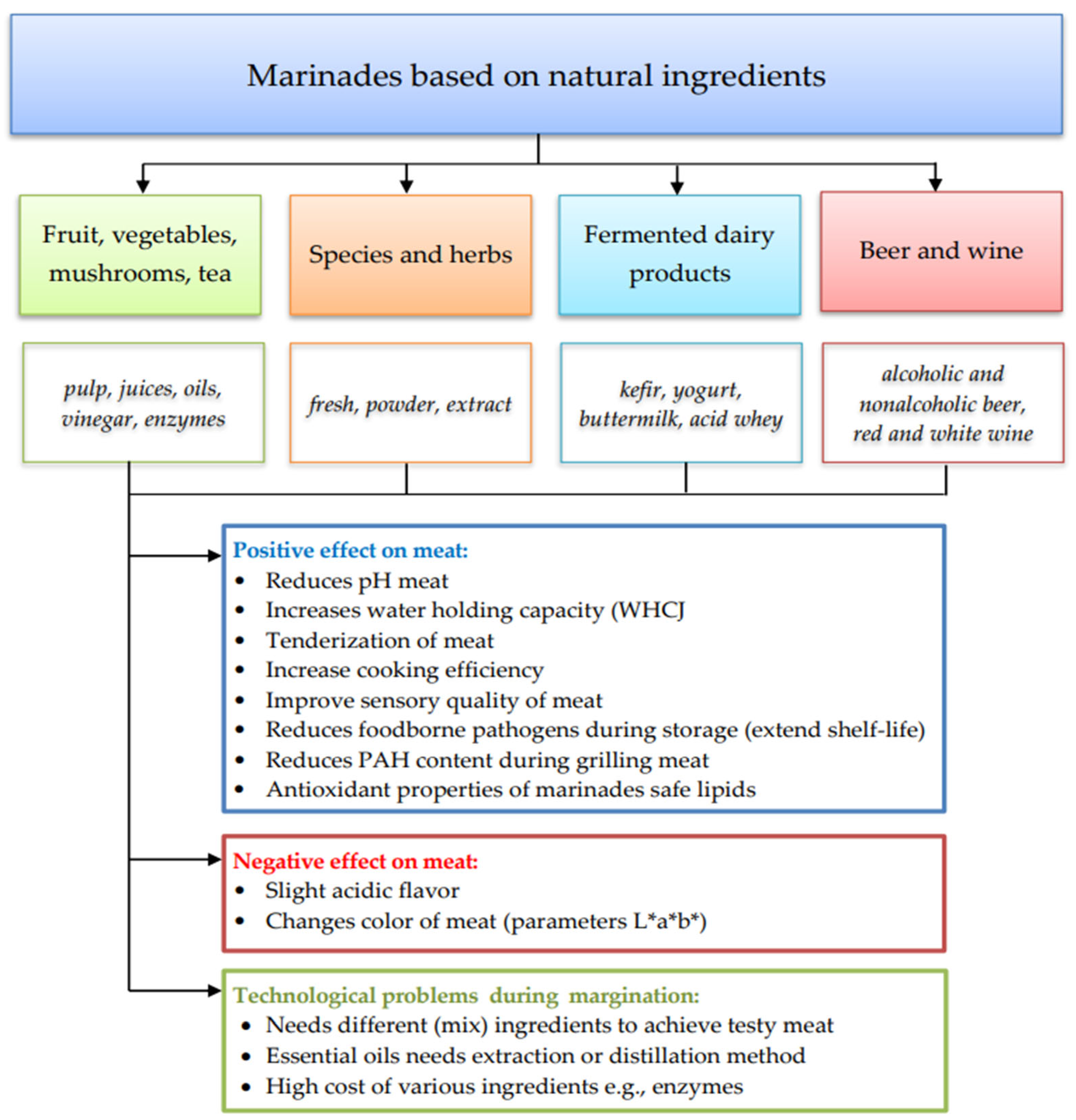 Foods 12 03638 g002 Foods 12 03638 g002