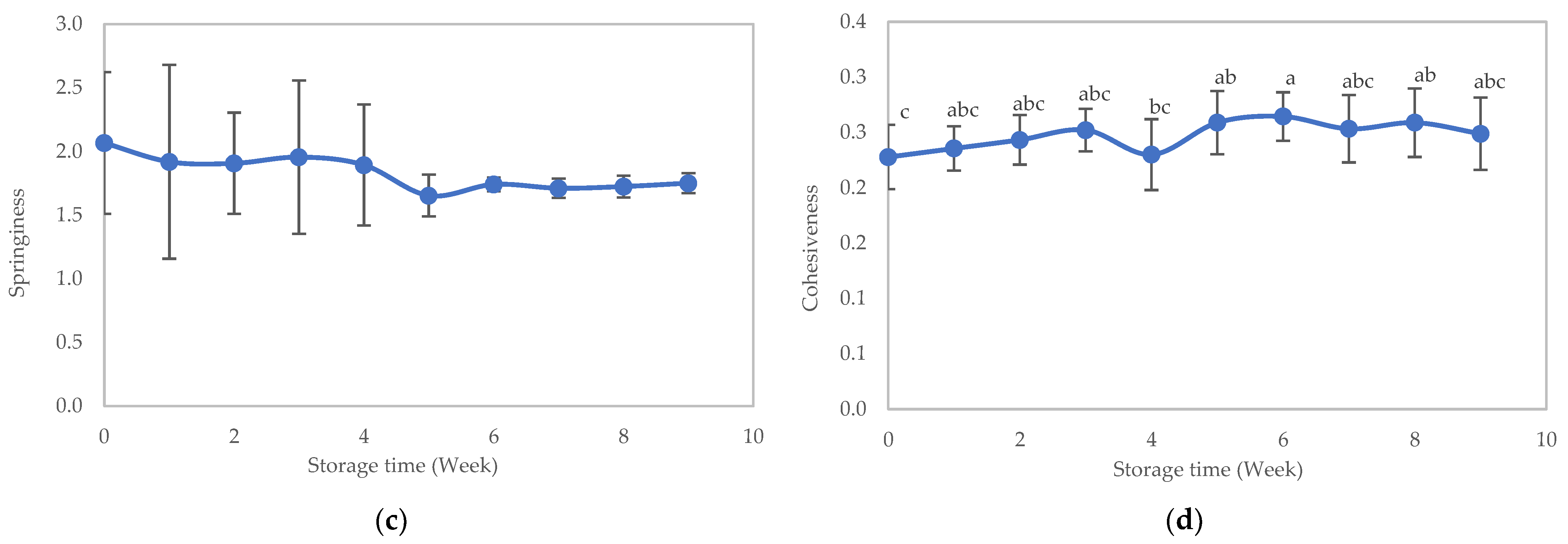 Foods 12 03676 g006b