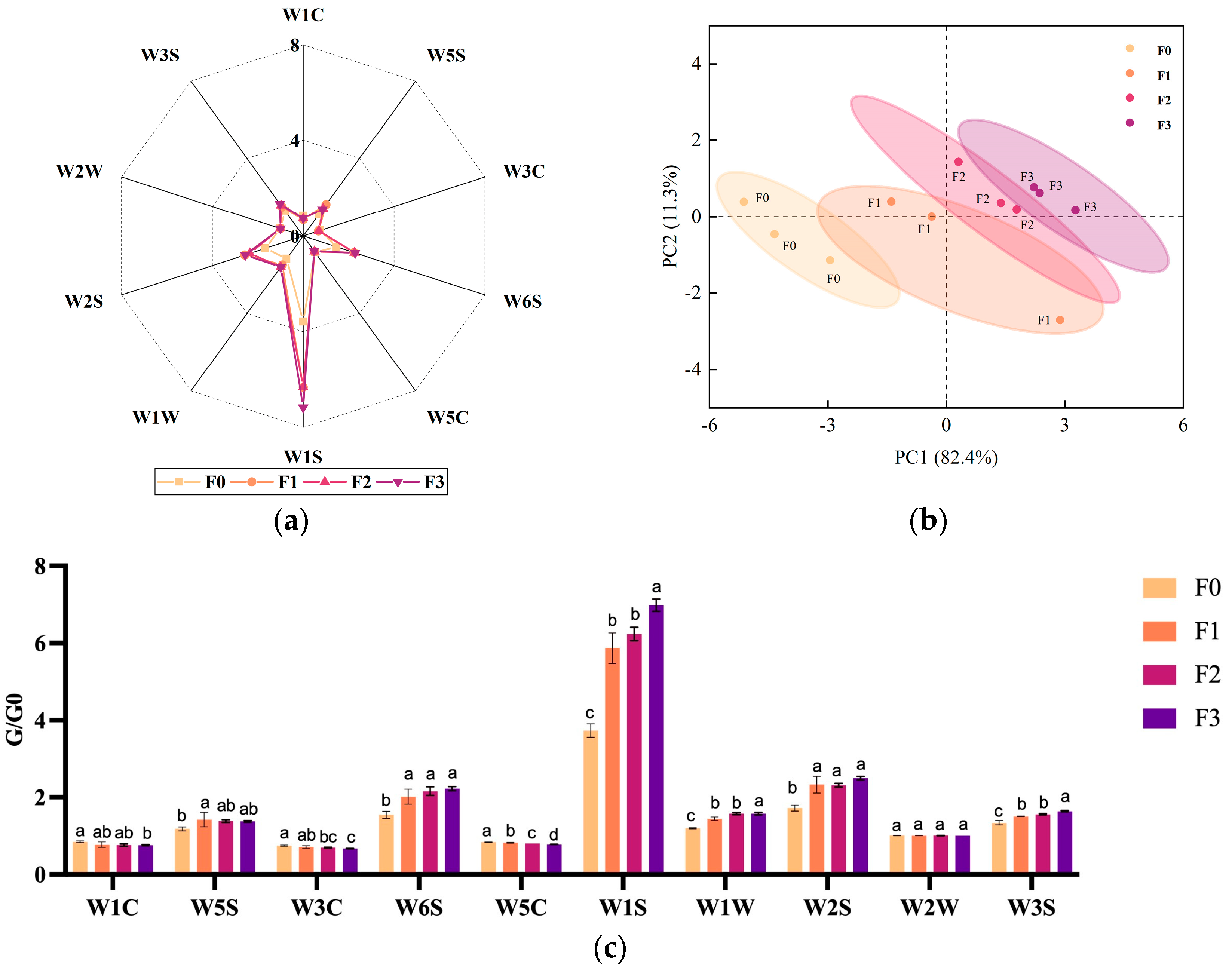 Foods 12 03690 g003a