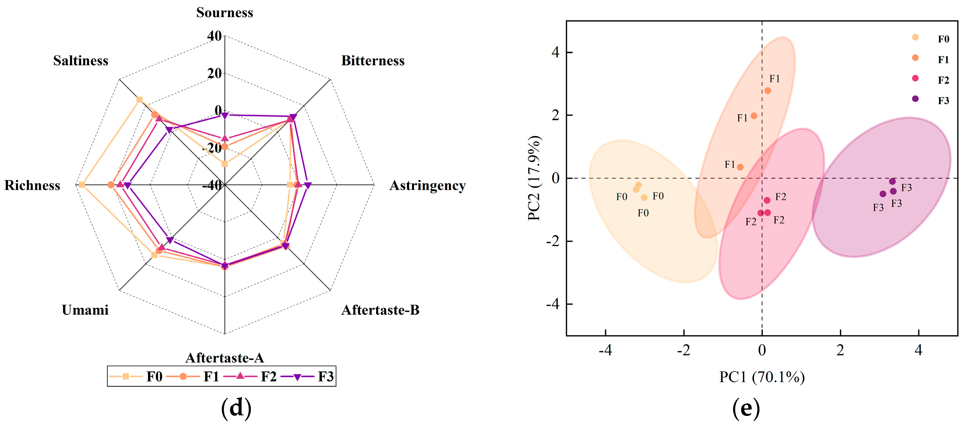Foods 12 03690 g003b