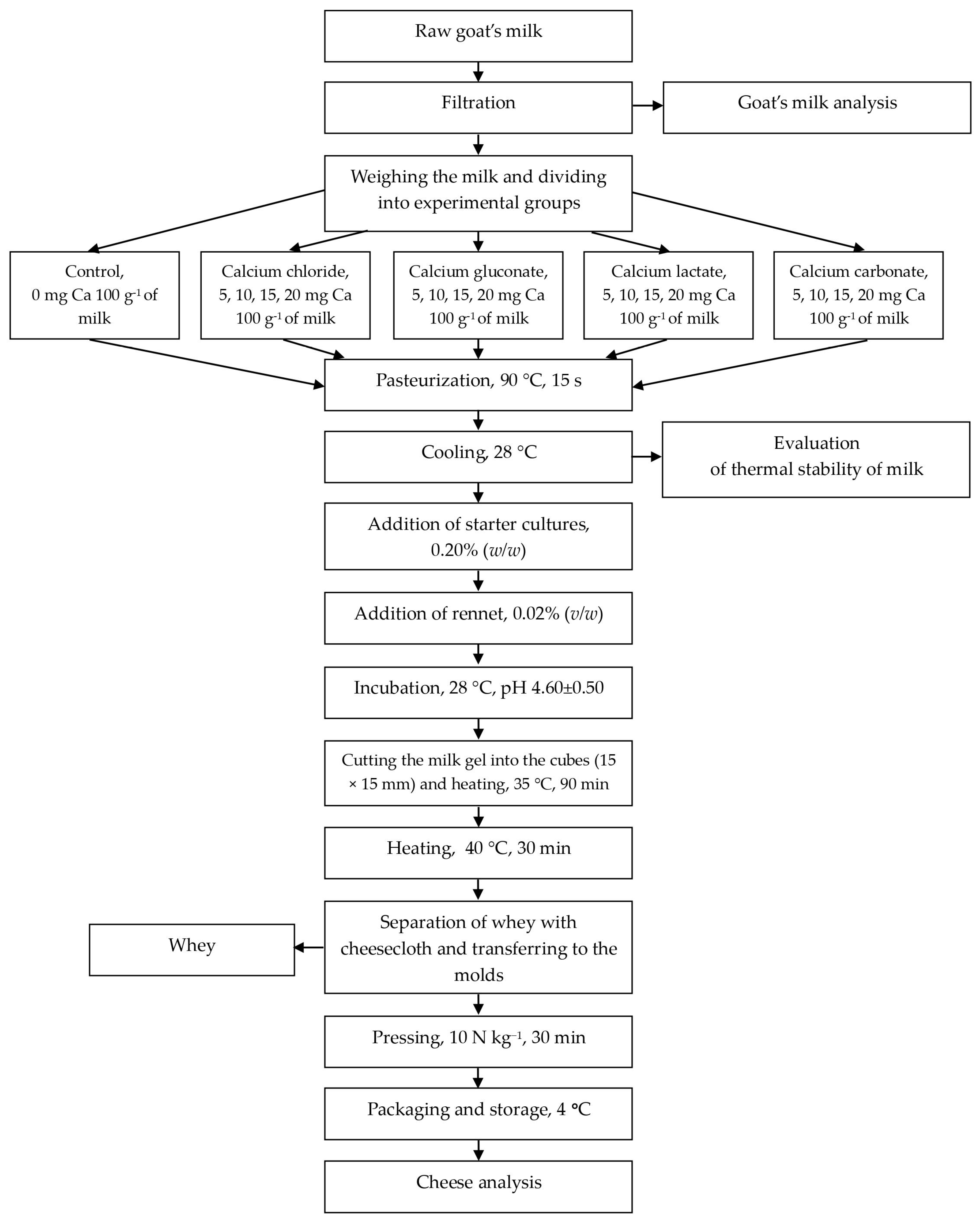 Foods 12 03703 sch001