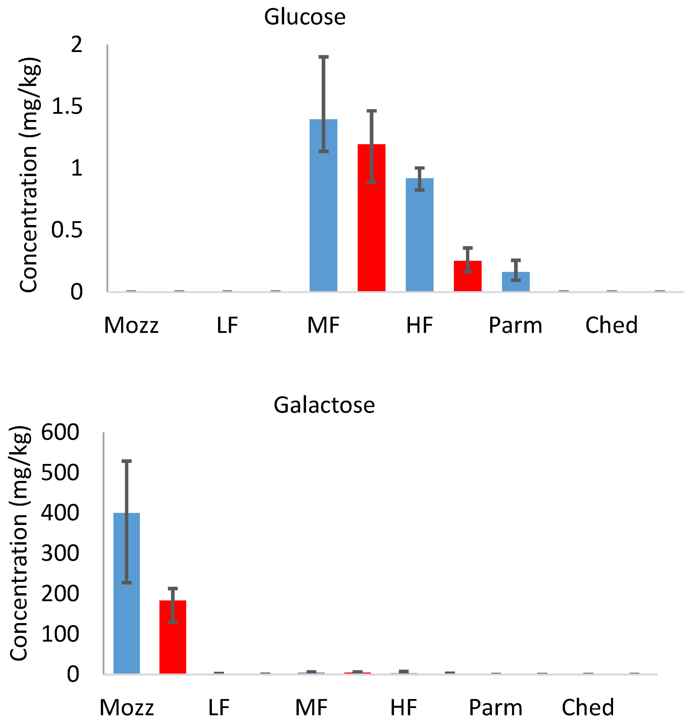 Foods 12 03749 g005b