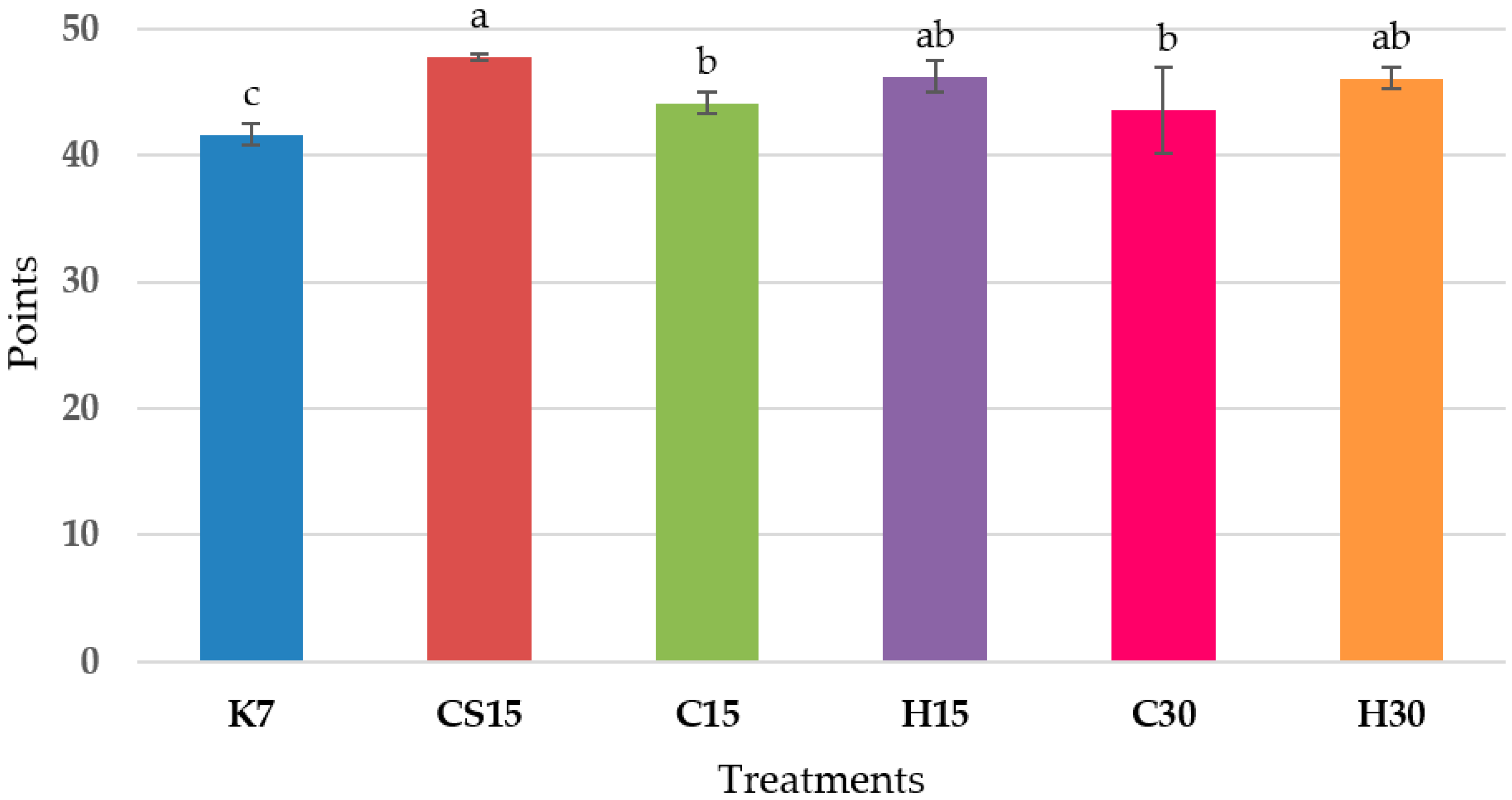 Foods 12 03838 g003 Foods 12 03838 g003