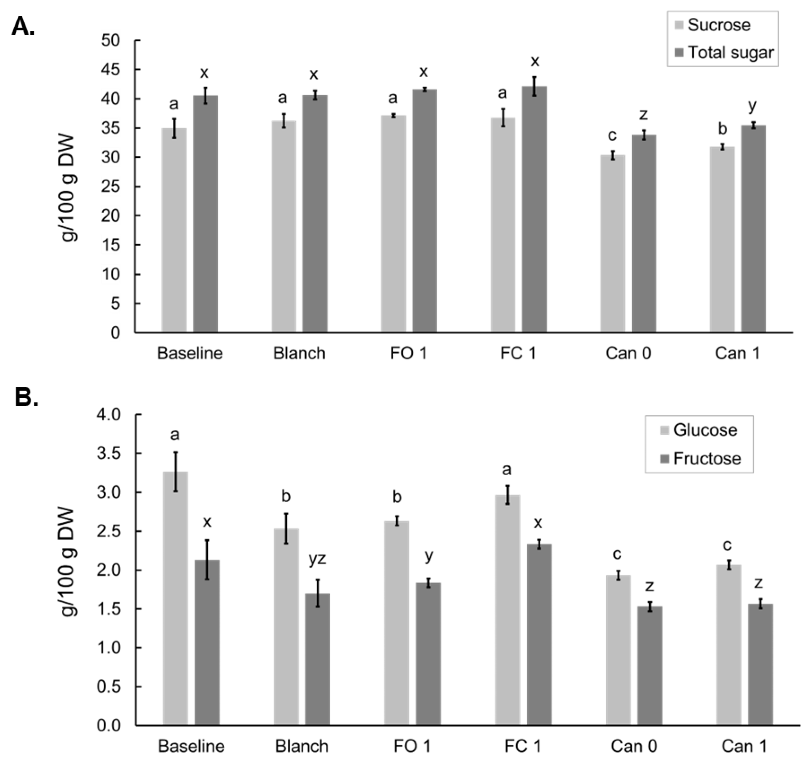 Foods 12 03885 g003 Foods 12 03885 g003