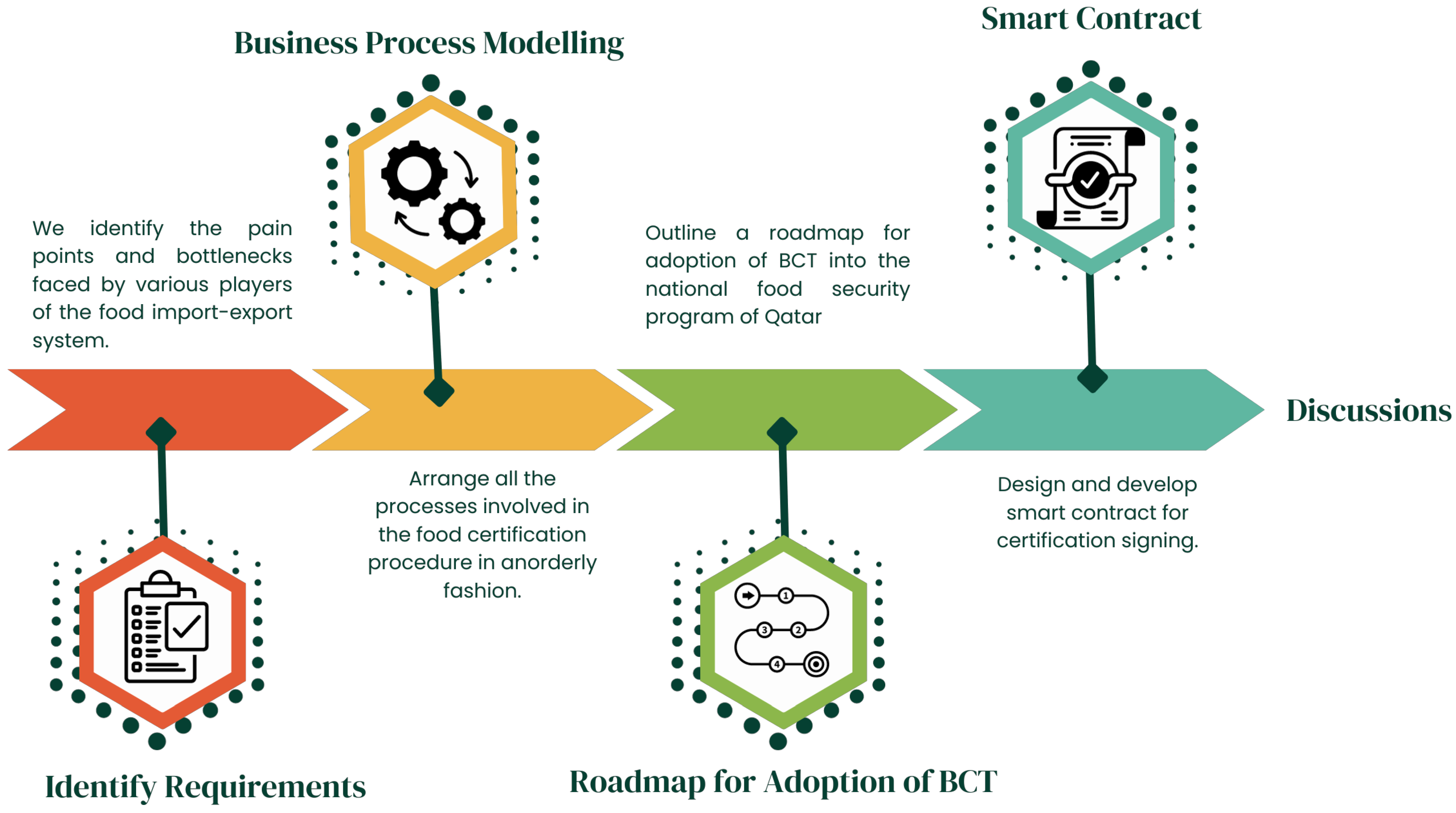 Foods | Free Full-Text | GM-Ledger: Blockchain-Based Certificate ...