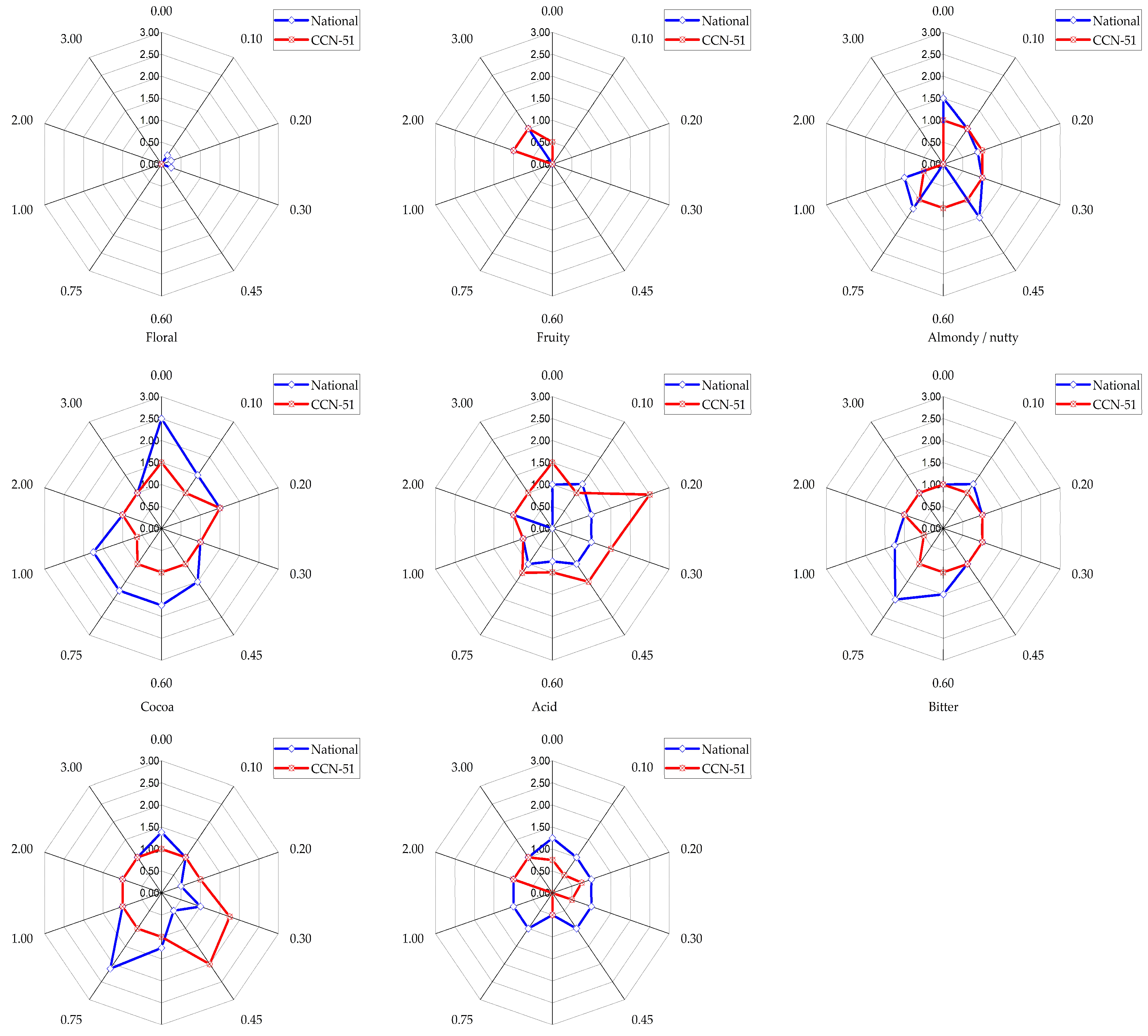 Foods Free FullText Raman Spectroscopic and Sensory Evaluation of