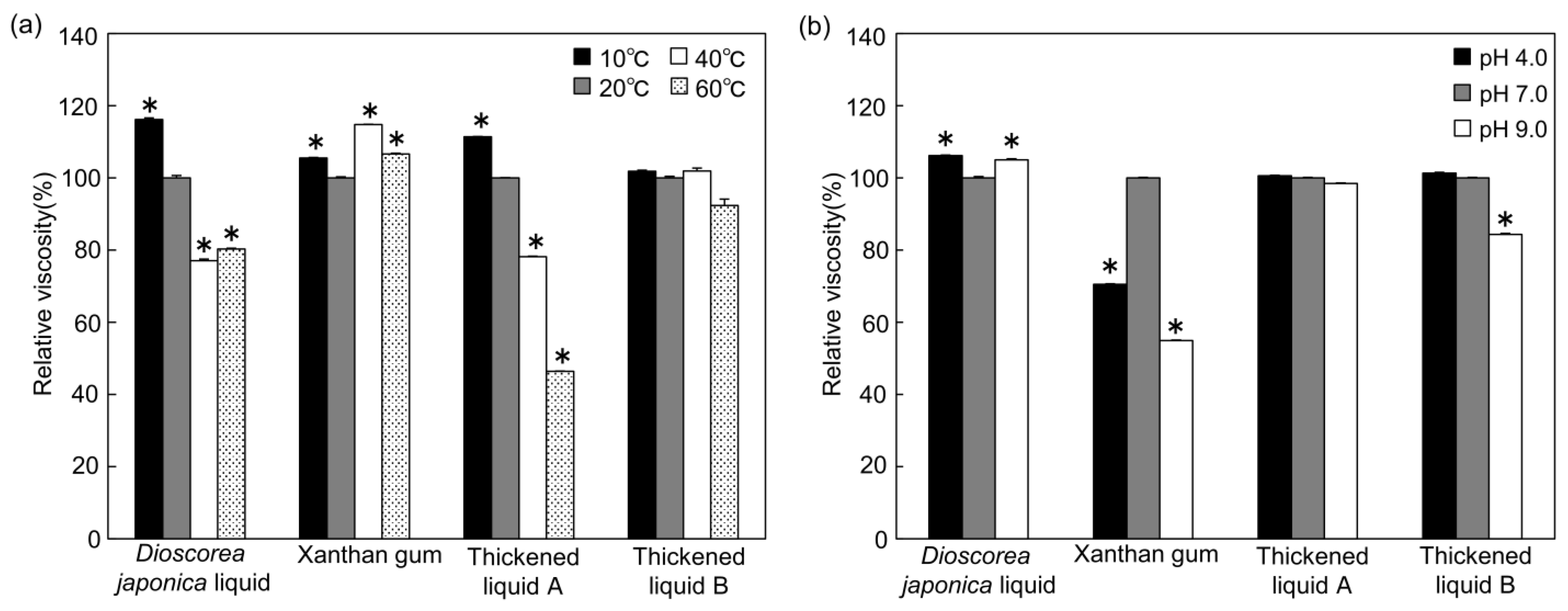 A Thickening Agent Using Dioscorea japonica Powder Exhibits Suitable