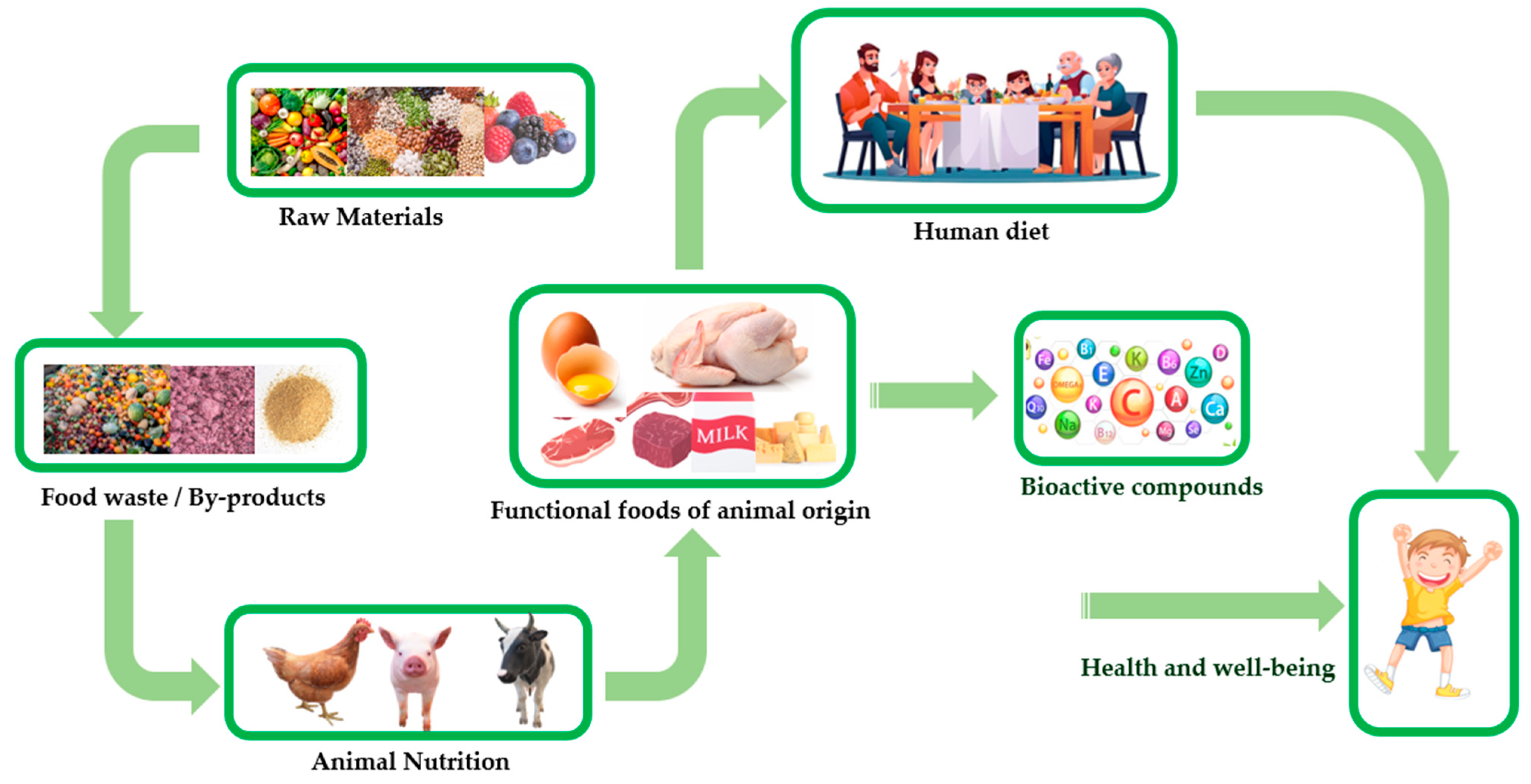Foods | Free Full-Text | Designing Nutrition for Health&mdash;Incorporating Dietary By-Products into Poultry Feeds to Create Functional Foods with Insights into Health Benefits, Risks, Bioactive Compounds, Food Component Functionality and Safety ...