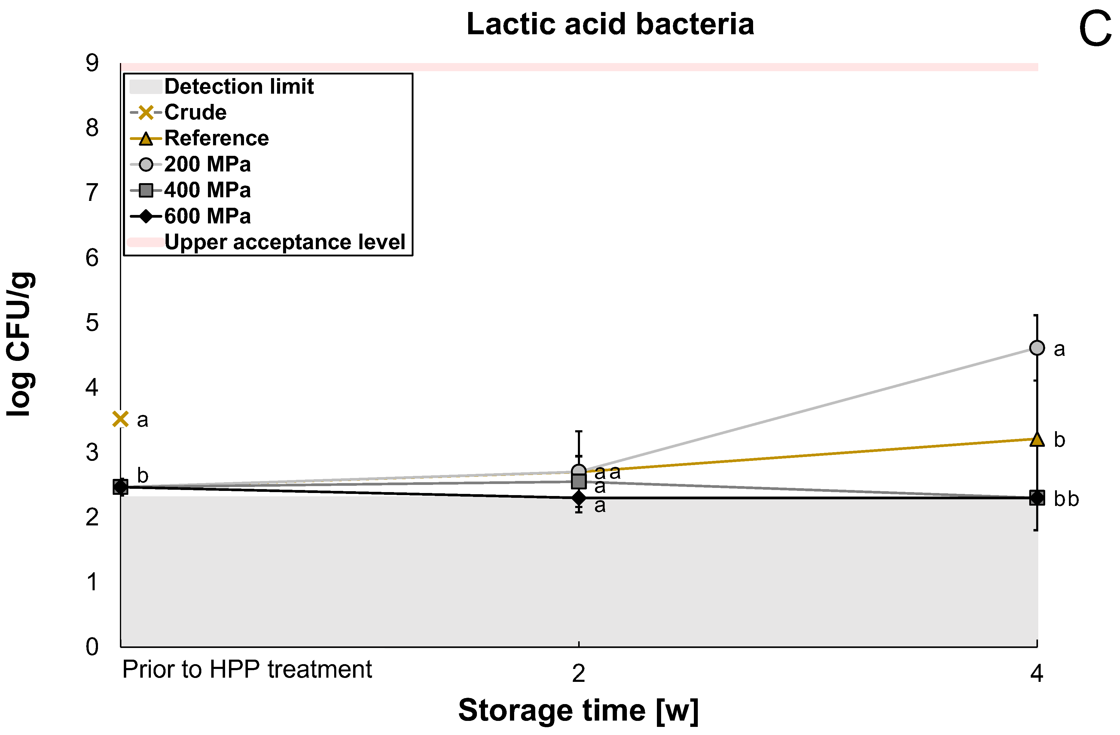 Foods 12 04070 g002b