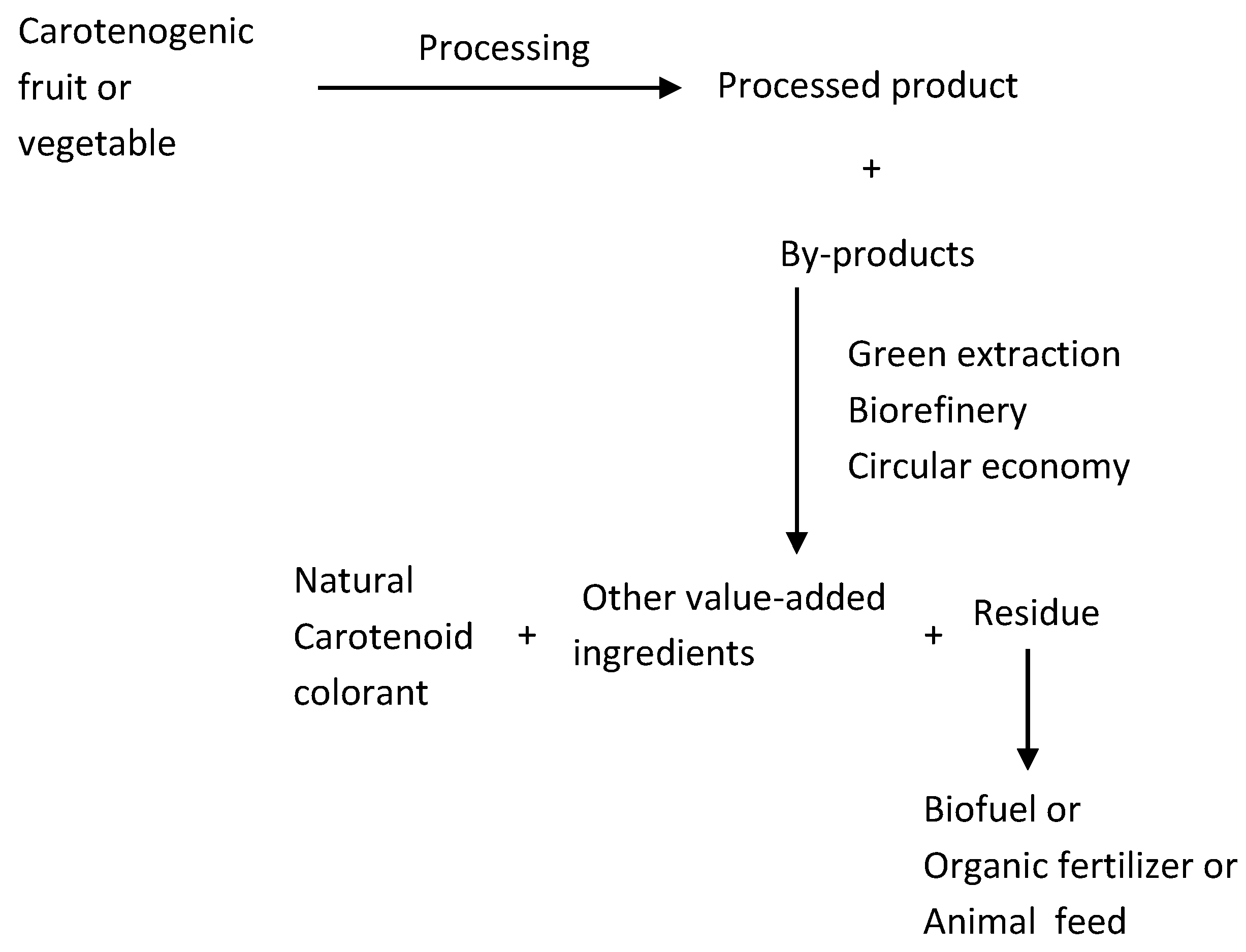 Comprehensive Update on Carotenoid Colorants from Plants and