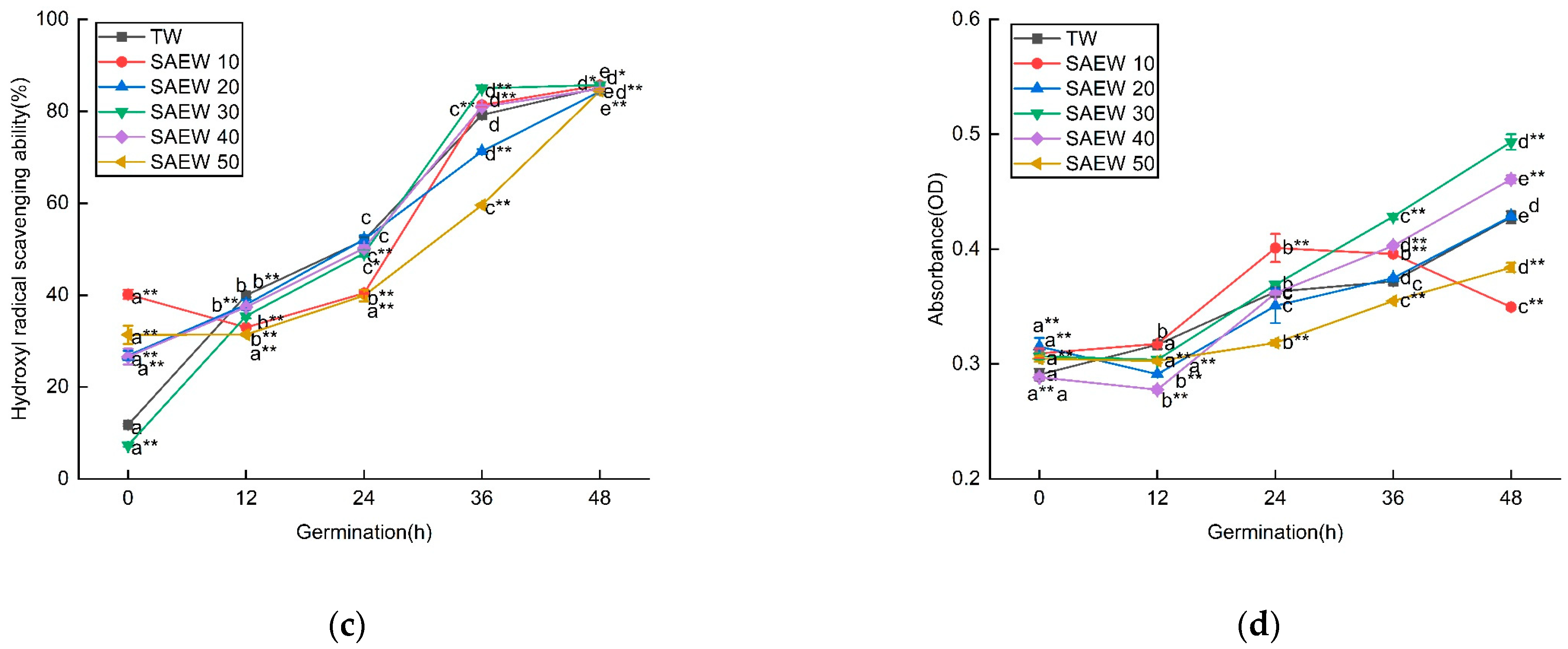 Foods 12 04104 g002b