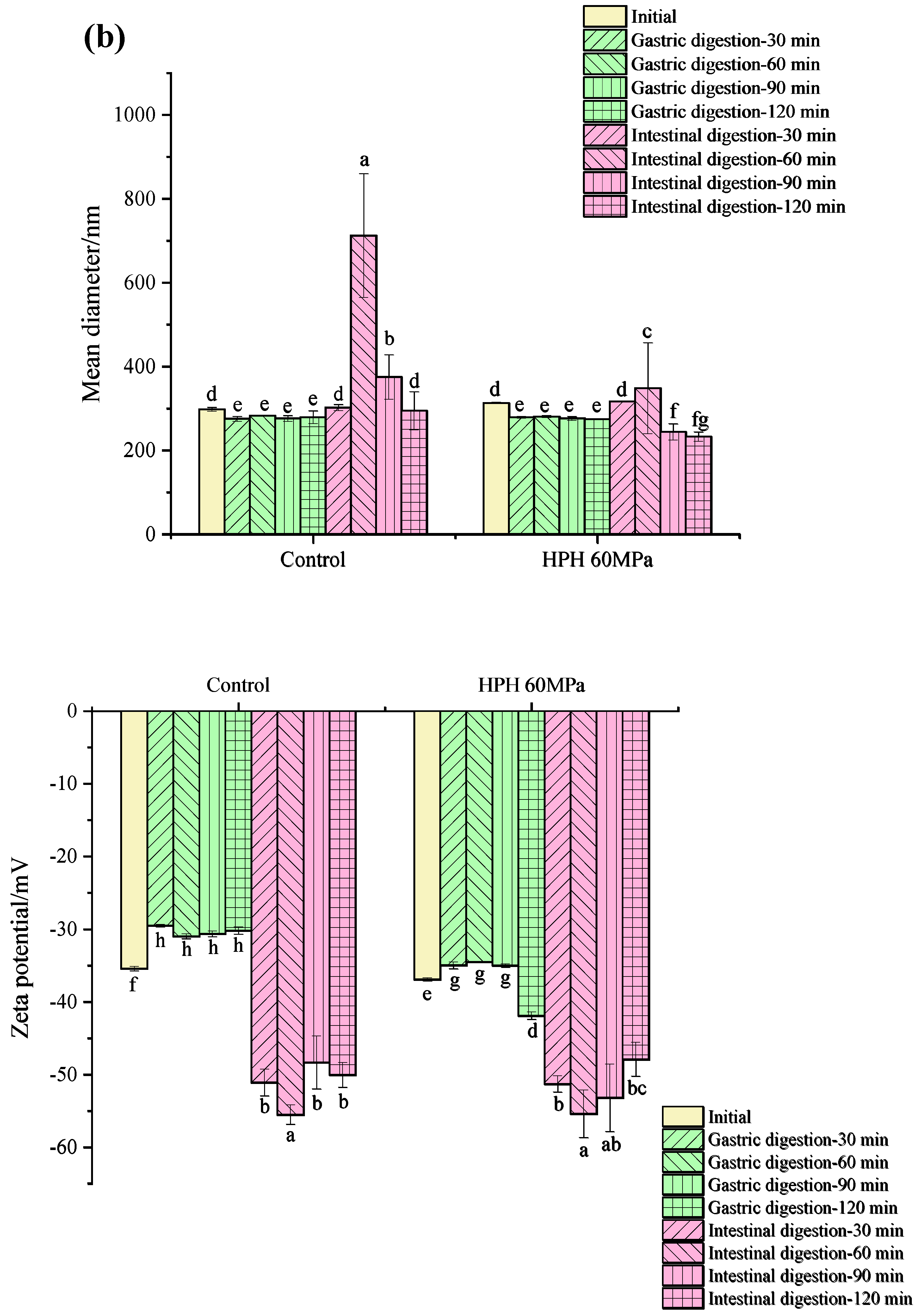 Foods 12 04141 g005b