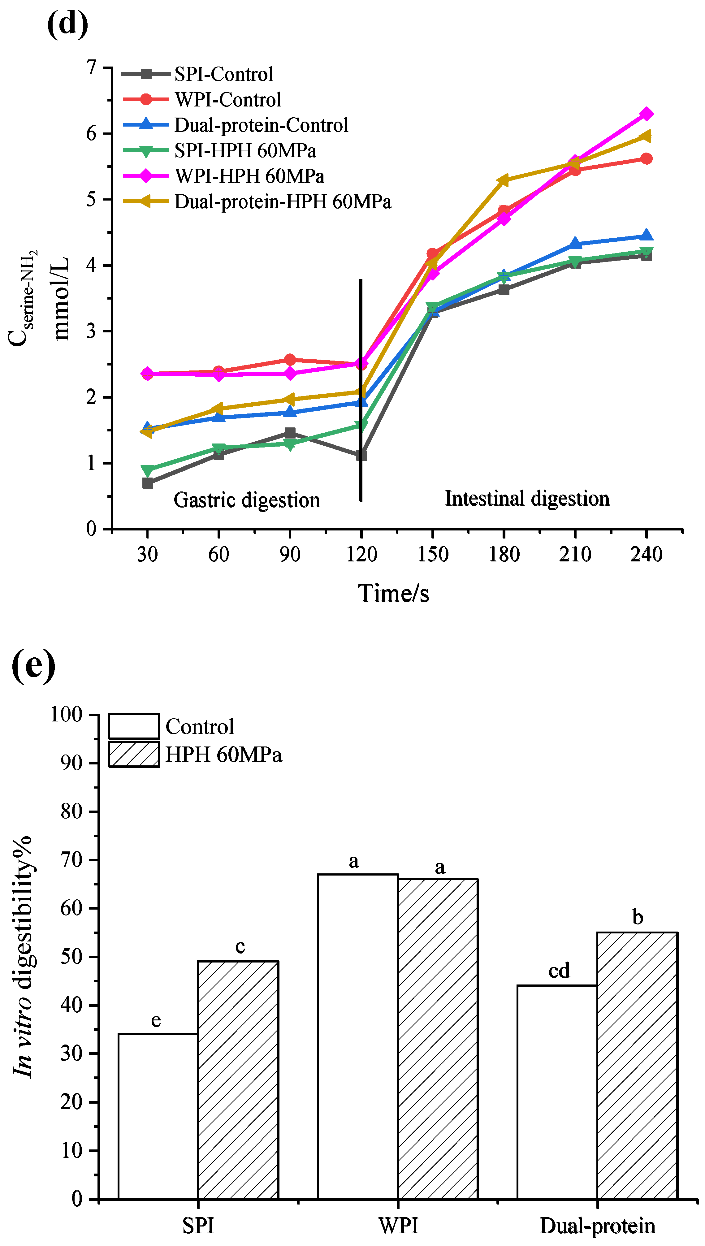 Foods 12 04141 g005d