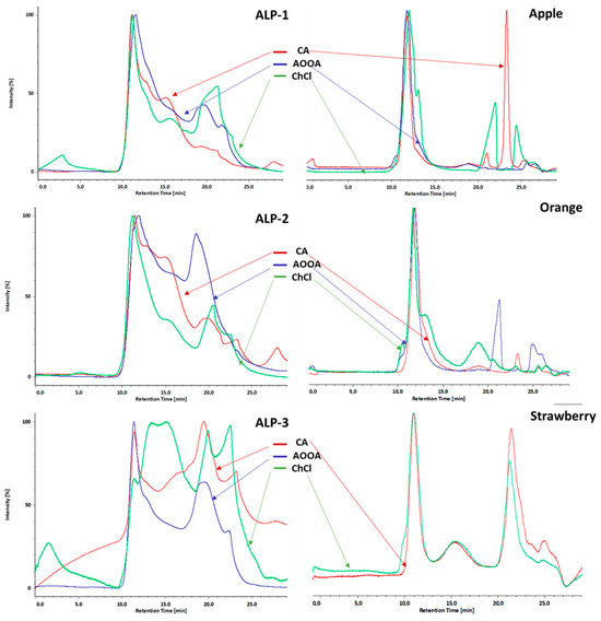 Foods Free FullText An AcidFree Alternative to Pectin Production
