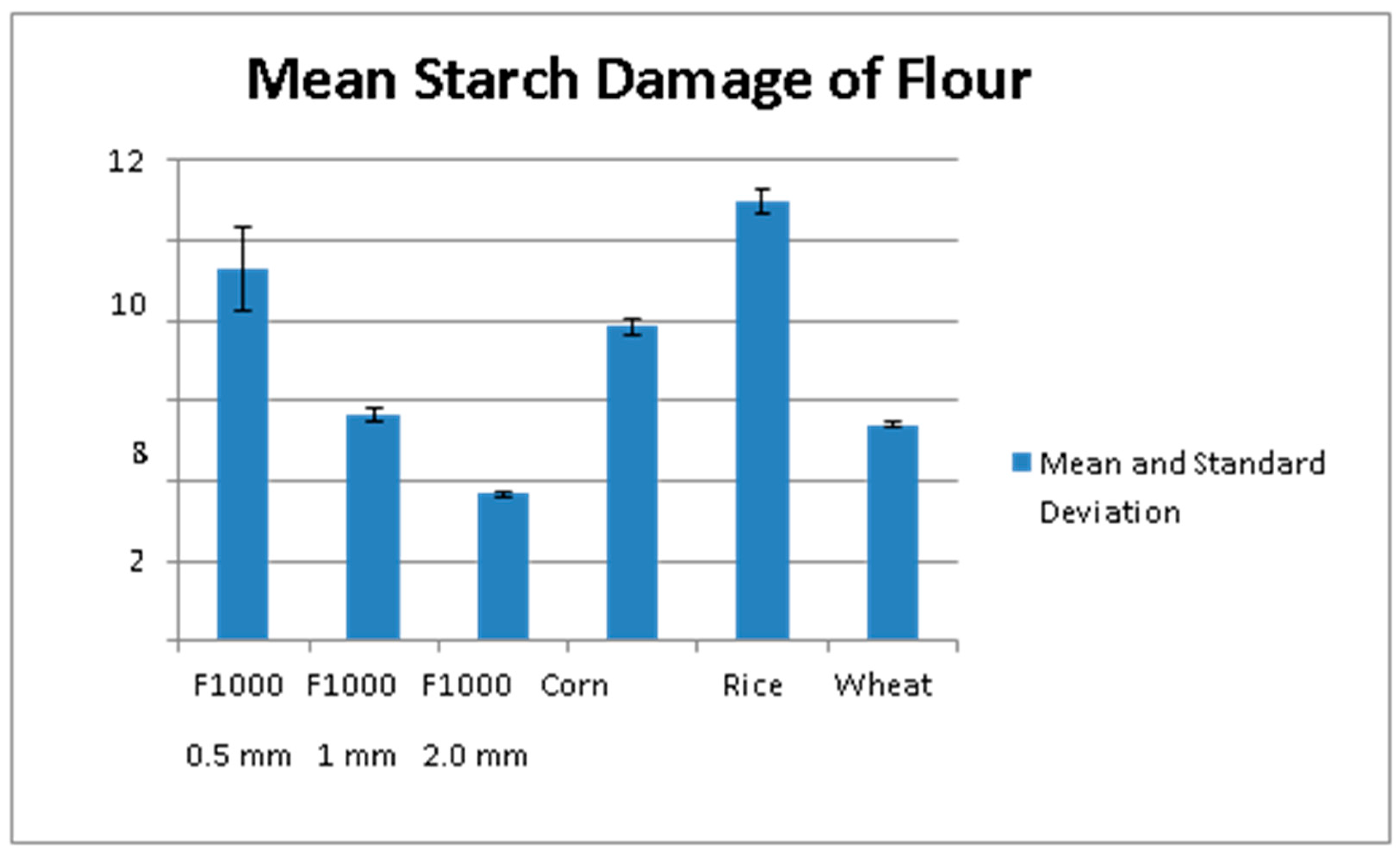 Foods Free FullText Effect of Flour Particle Size on the Glycemic