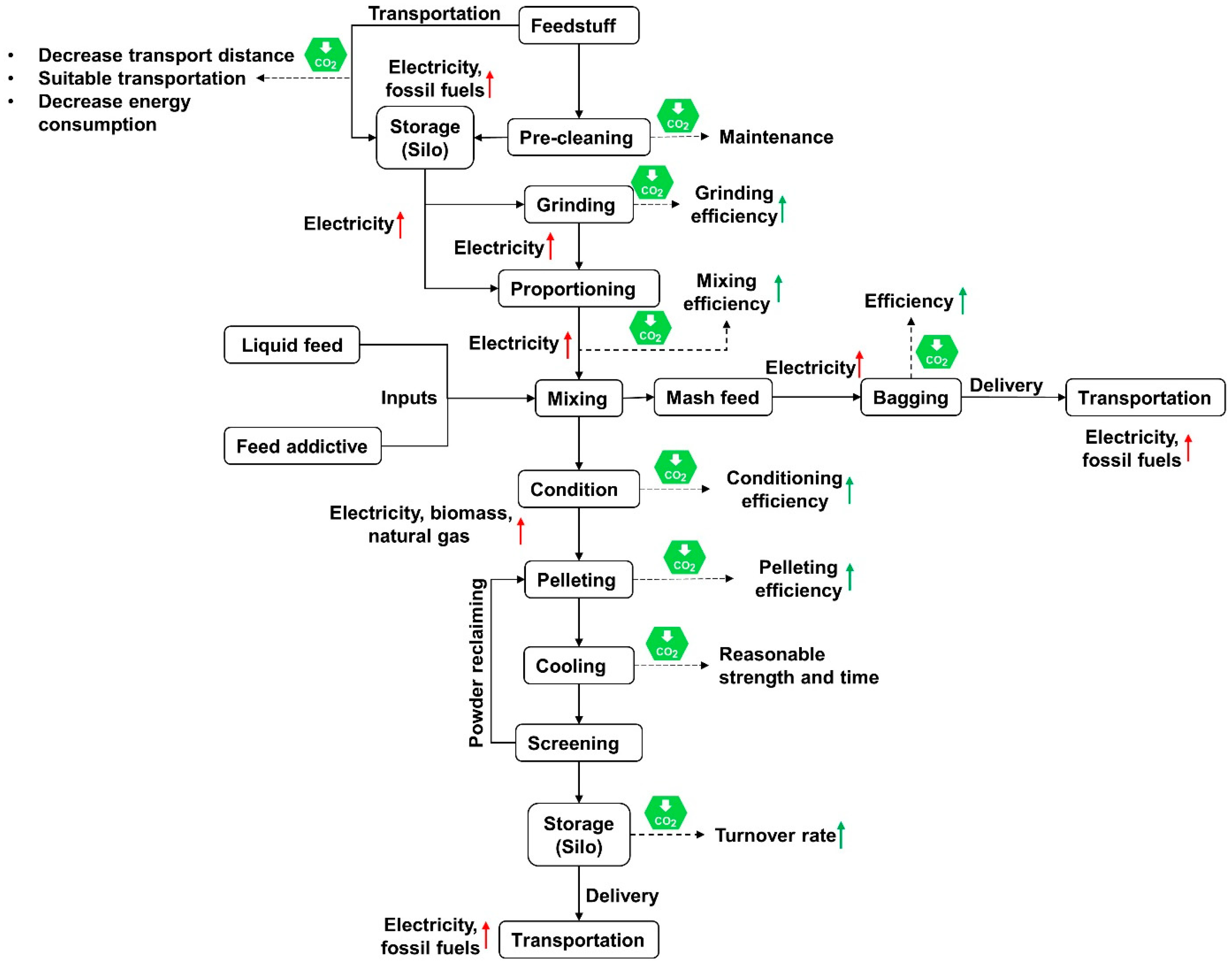 Carbon Footprint of the Pork Product Chain and Recent