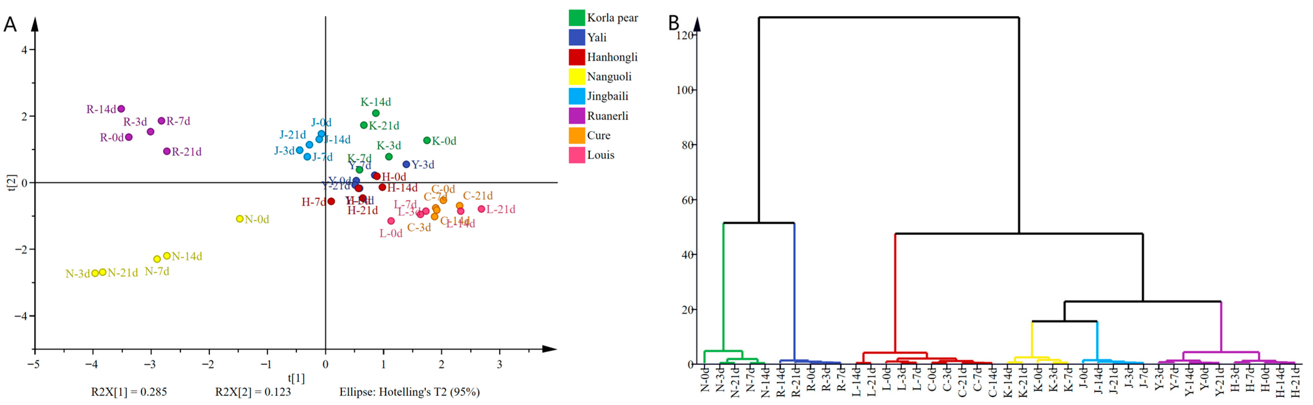 Foods 12 04224 g004a Foods 12 04224 g004a