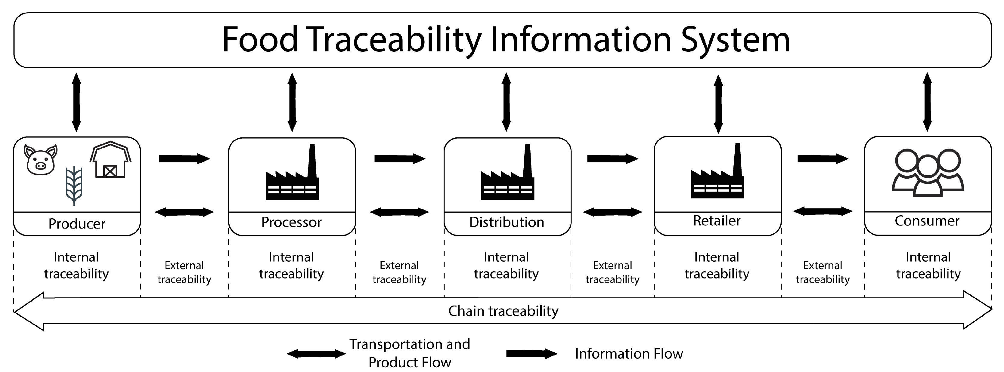 Agri-Food Value Chain Traceability Using ... Biology Diagrams