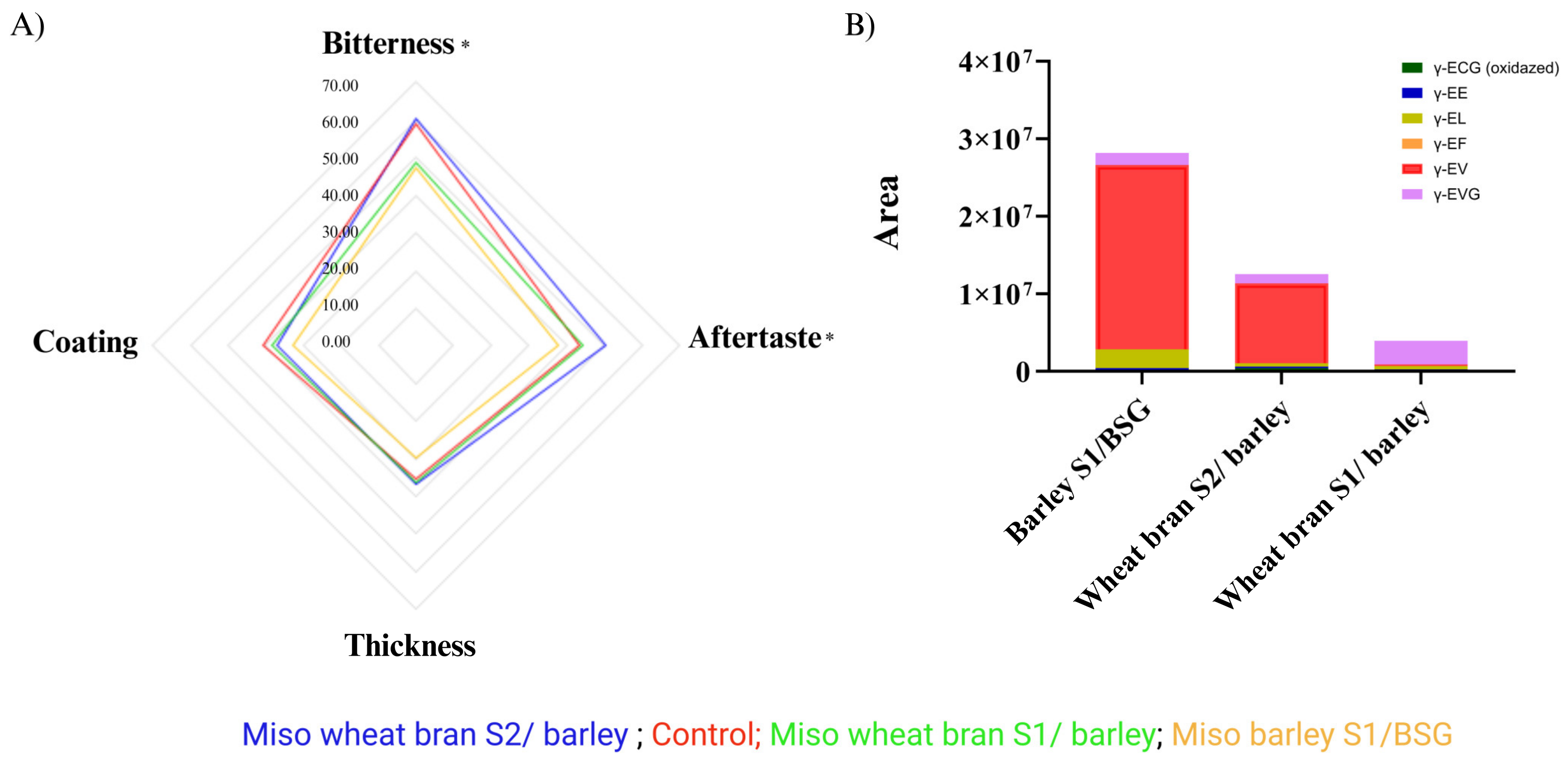 Foods 12 04297 g005 Foods 12 04297 g005