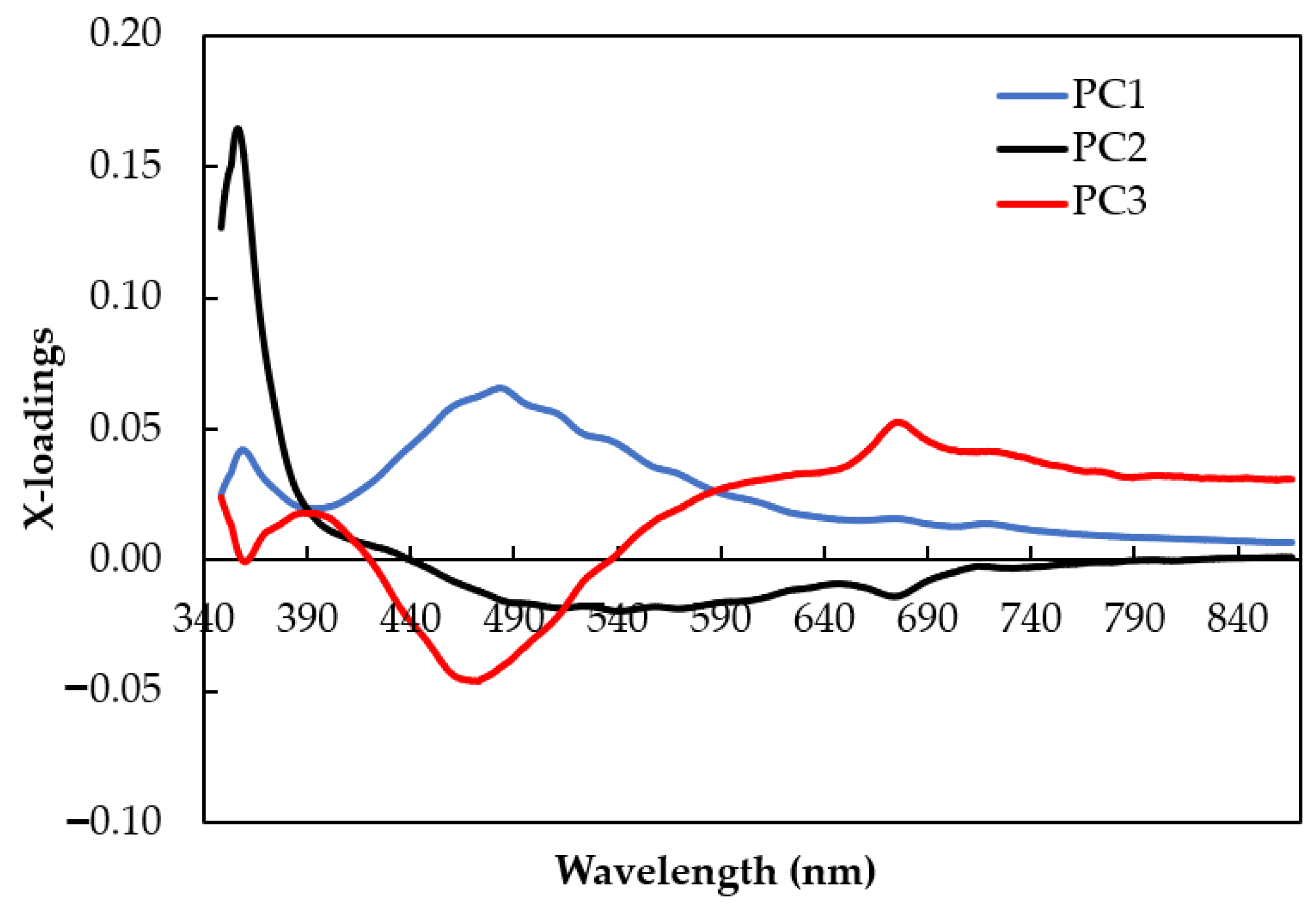 Foods 12 04302 g007 Foods 12 04302 g007