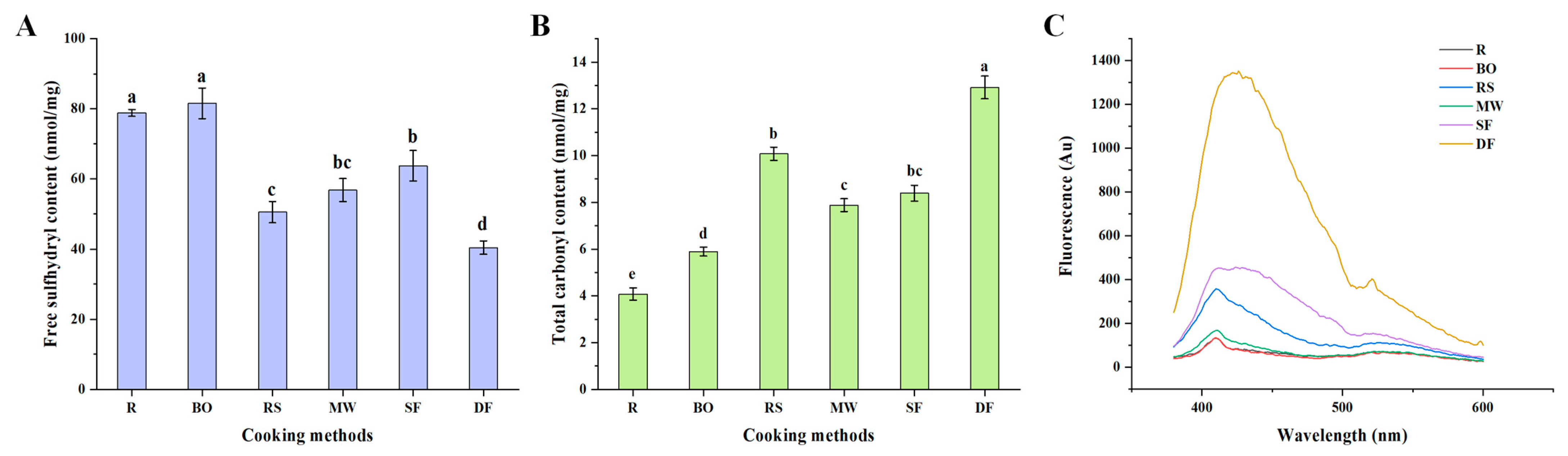 Foods Free FullText CookingInduced Oxidation and Structural