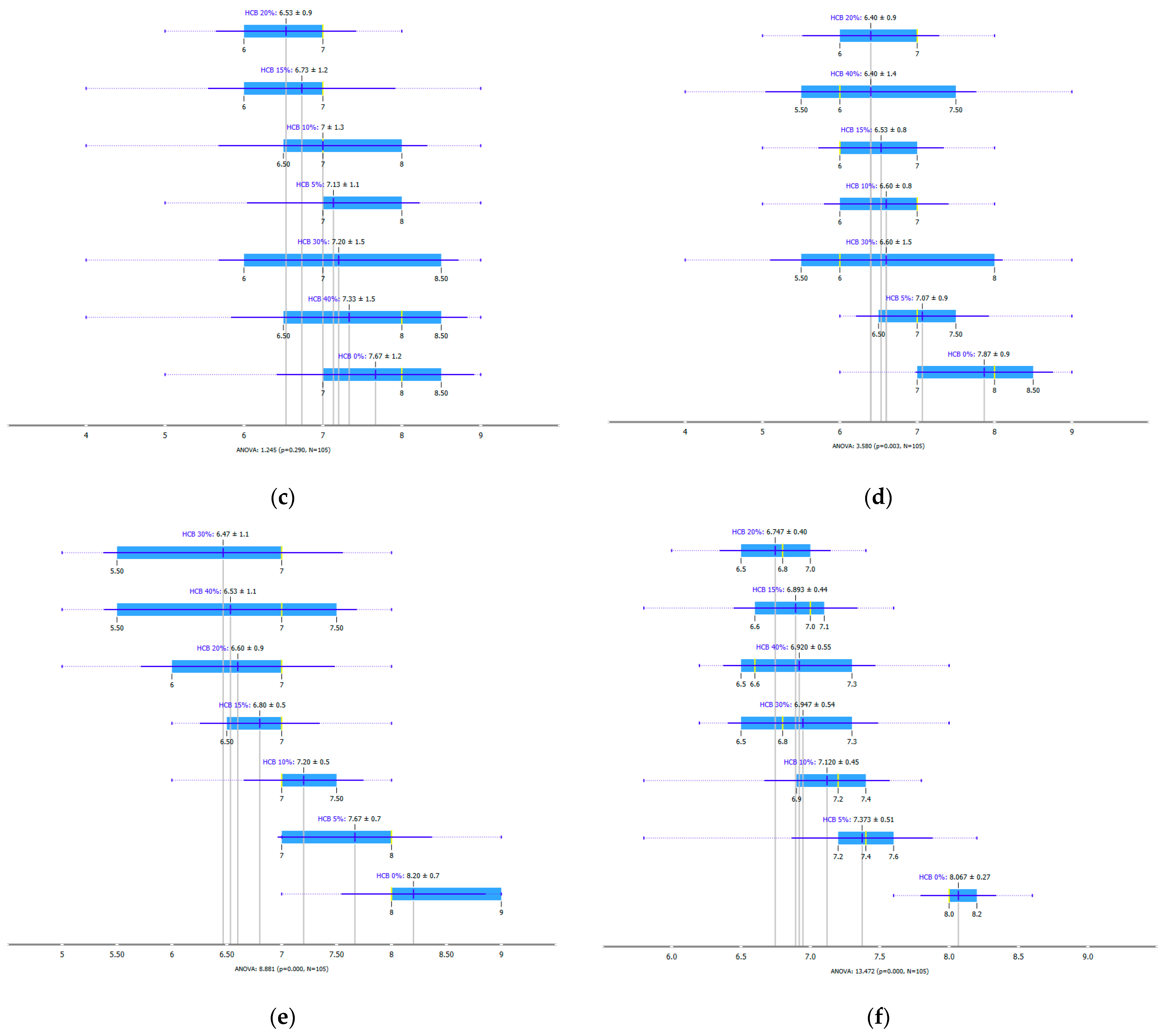 Foods 12 04327 g002b