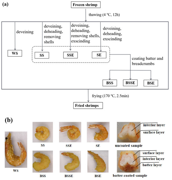 Effect of Pretreatment Methods on the Formation of Advanced 