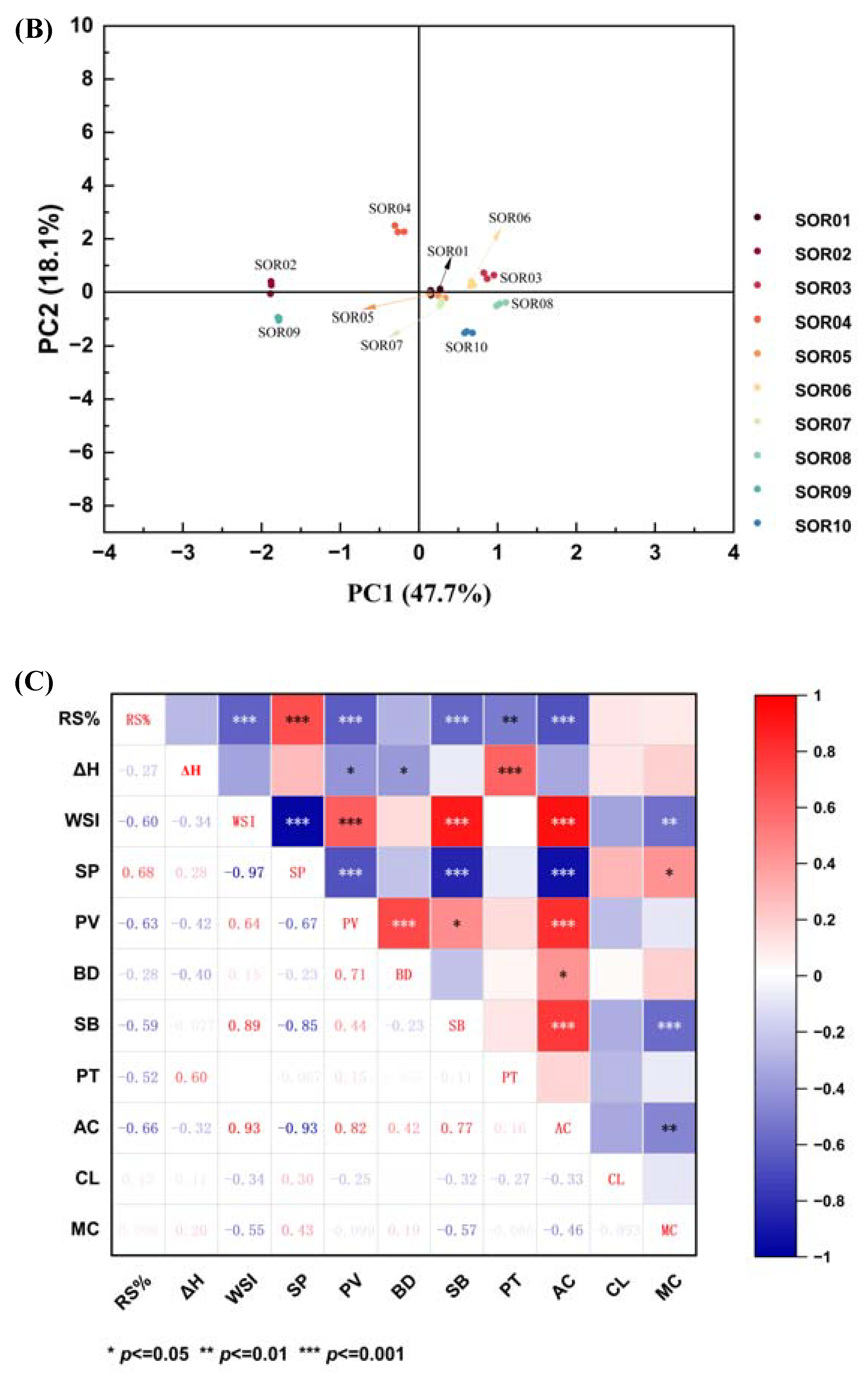 Foods 12 04492 g005b