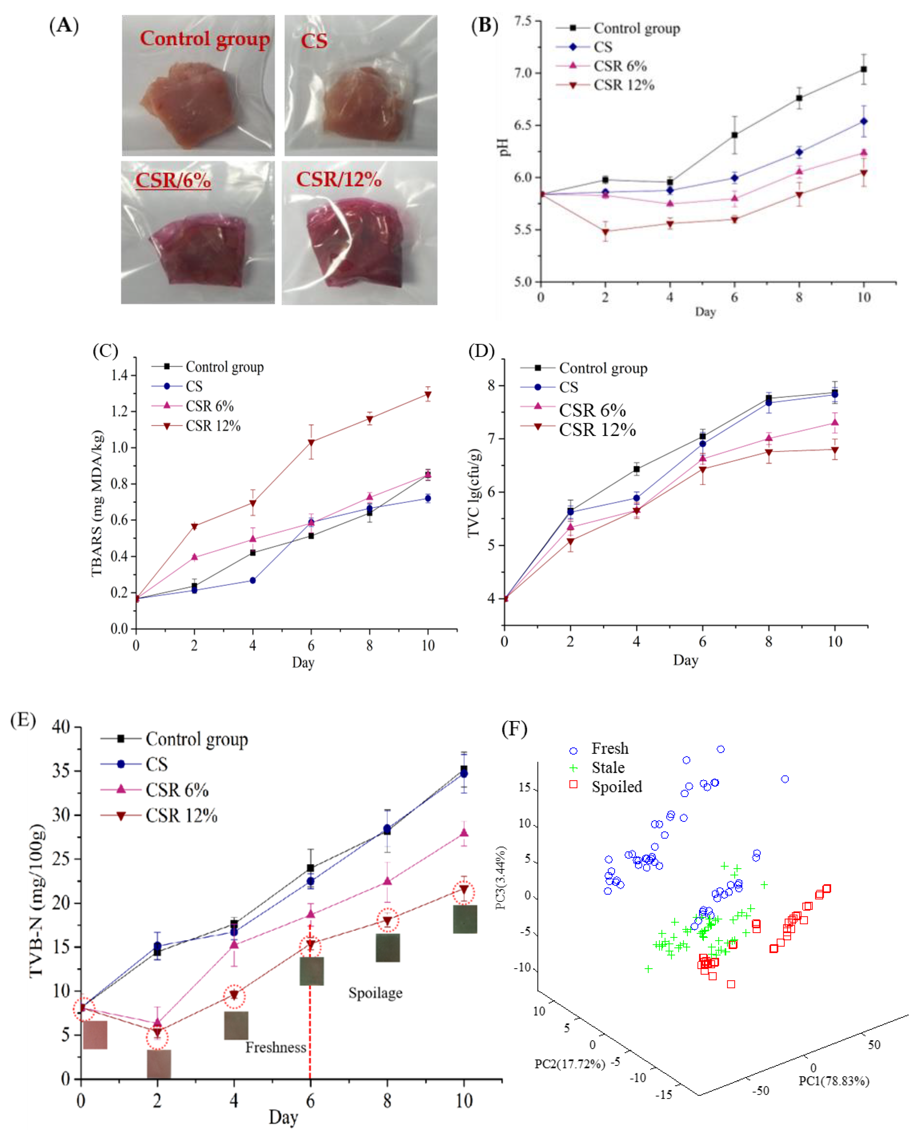 Foods 12 04520 g004a