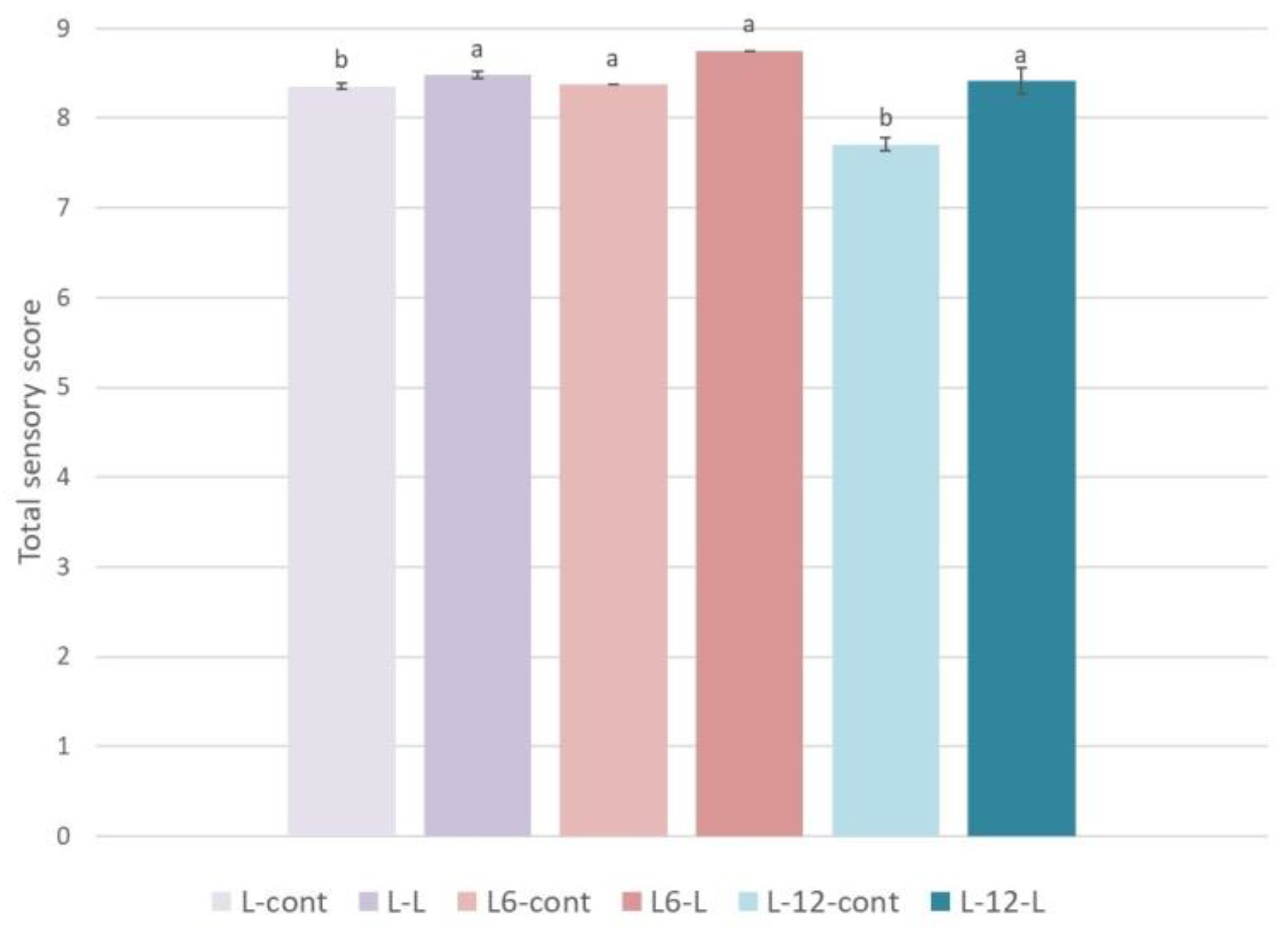 Foods 13 00073 g006 Foods 13 00073 g006
