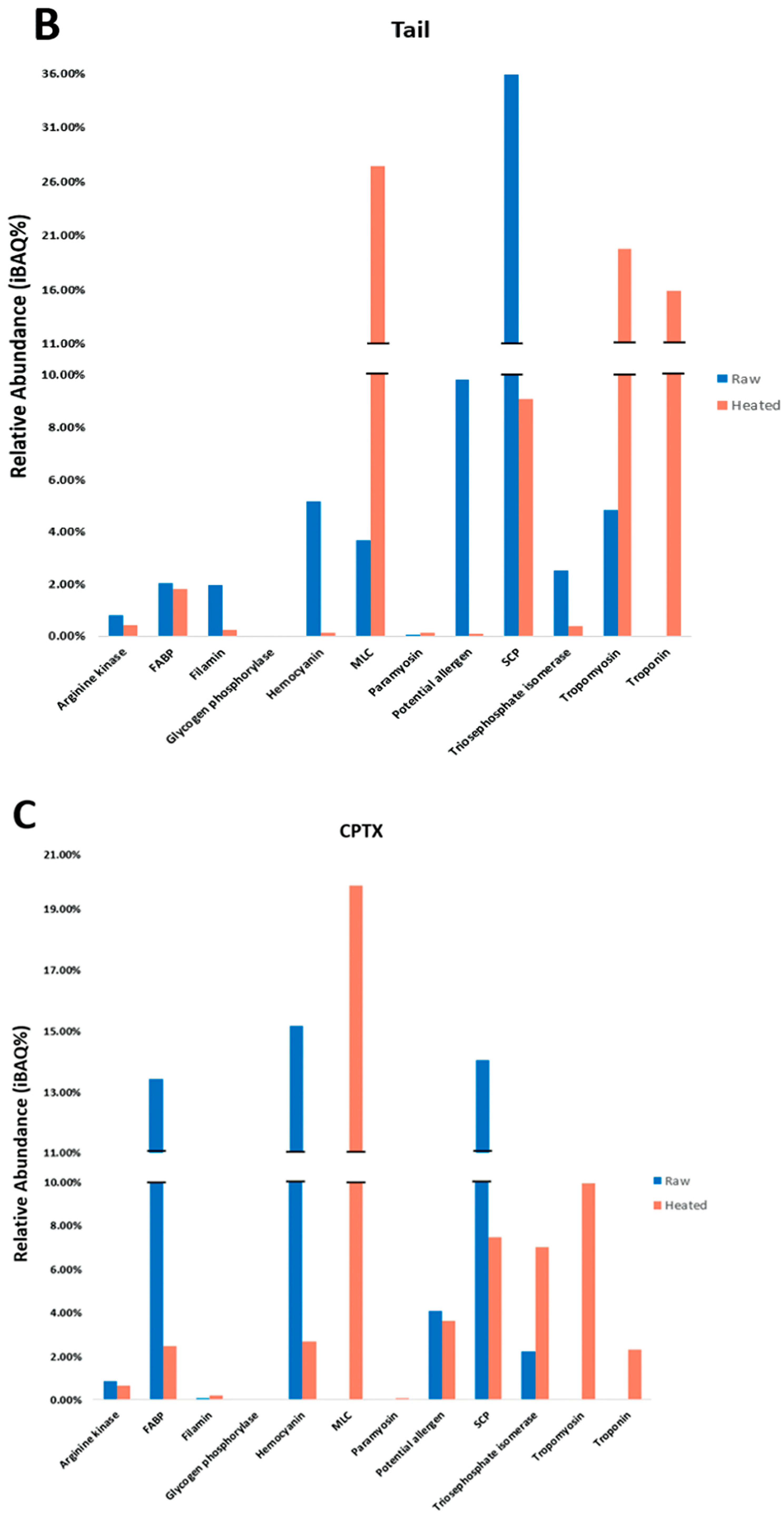 Foods 13 00315 g004b