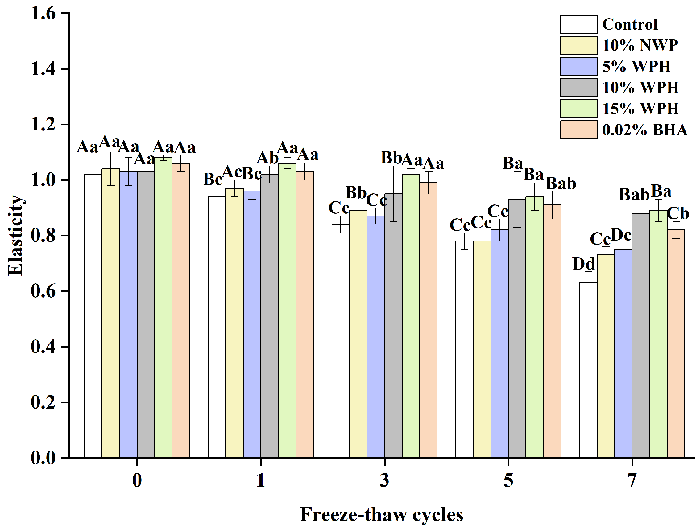 Evaluation of the Improvement Effect of Whey Protein Poly