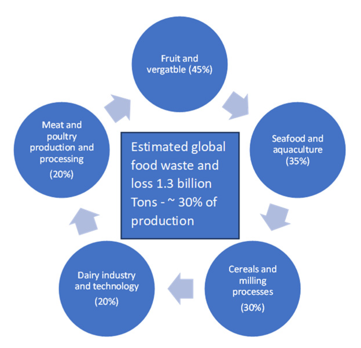 Regenerative Food Innovation: The Role of Agro Biology Diagrams