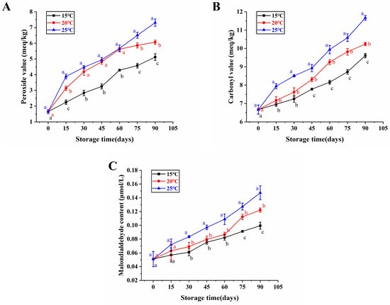 LEE Integrated Volatile Compounds and Transcriptional Gene