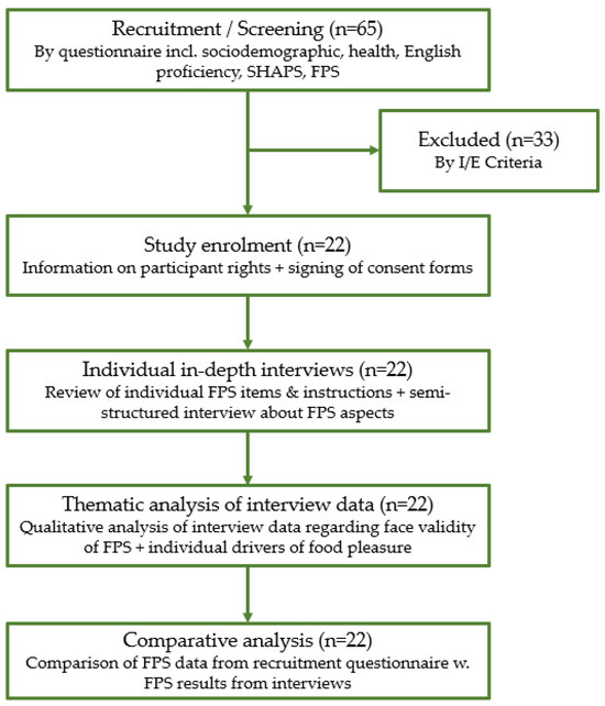 Measuring Pleasure from Food—Validation of the Food Pleasure 