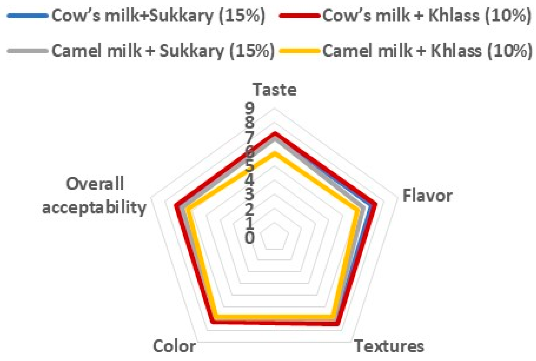 Foods 13 00524 g003 Foods 13 00524 g003