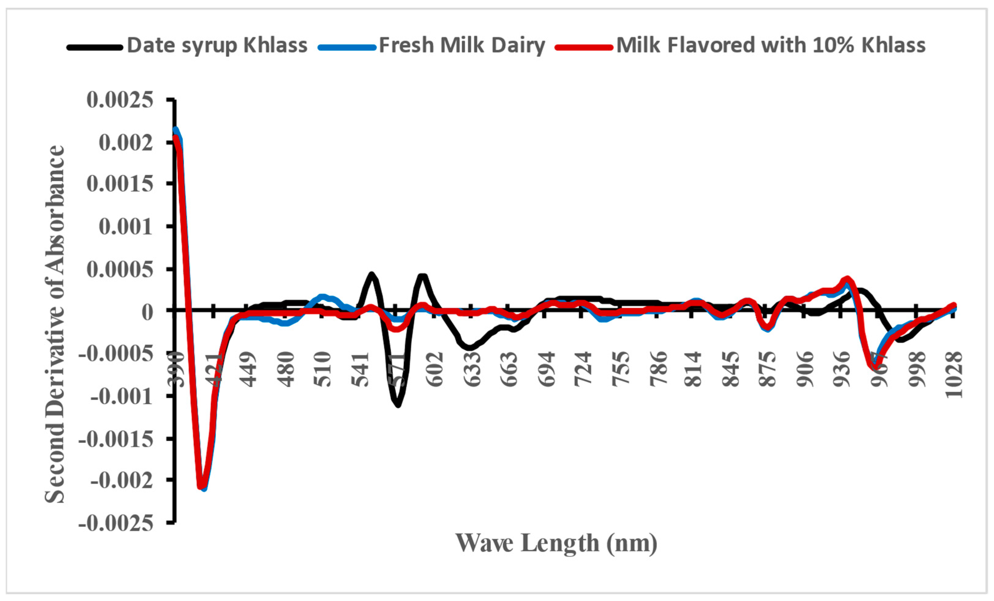 Foods 13 00524 g005 Foods 13 00524 g005