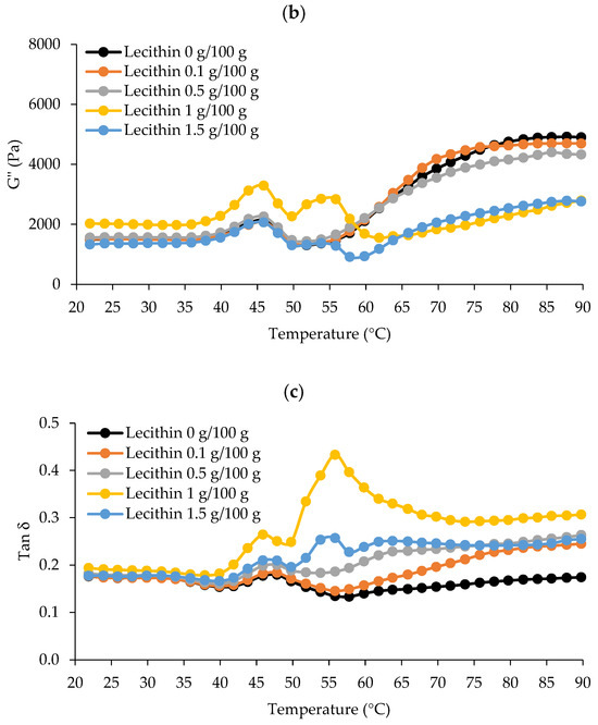 Relatively Low Lecithin Inclusion Improved Gelling Characteristics and