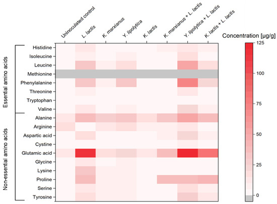 Rapid Acidification and Off-Flavor Reduction of Pea Protein