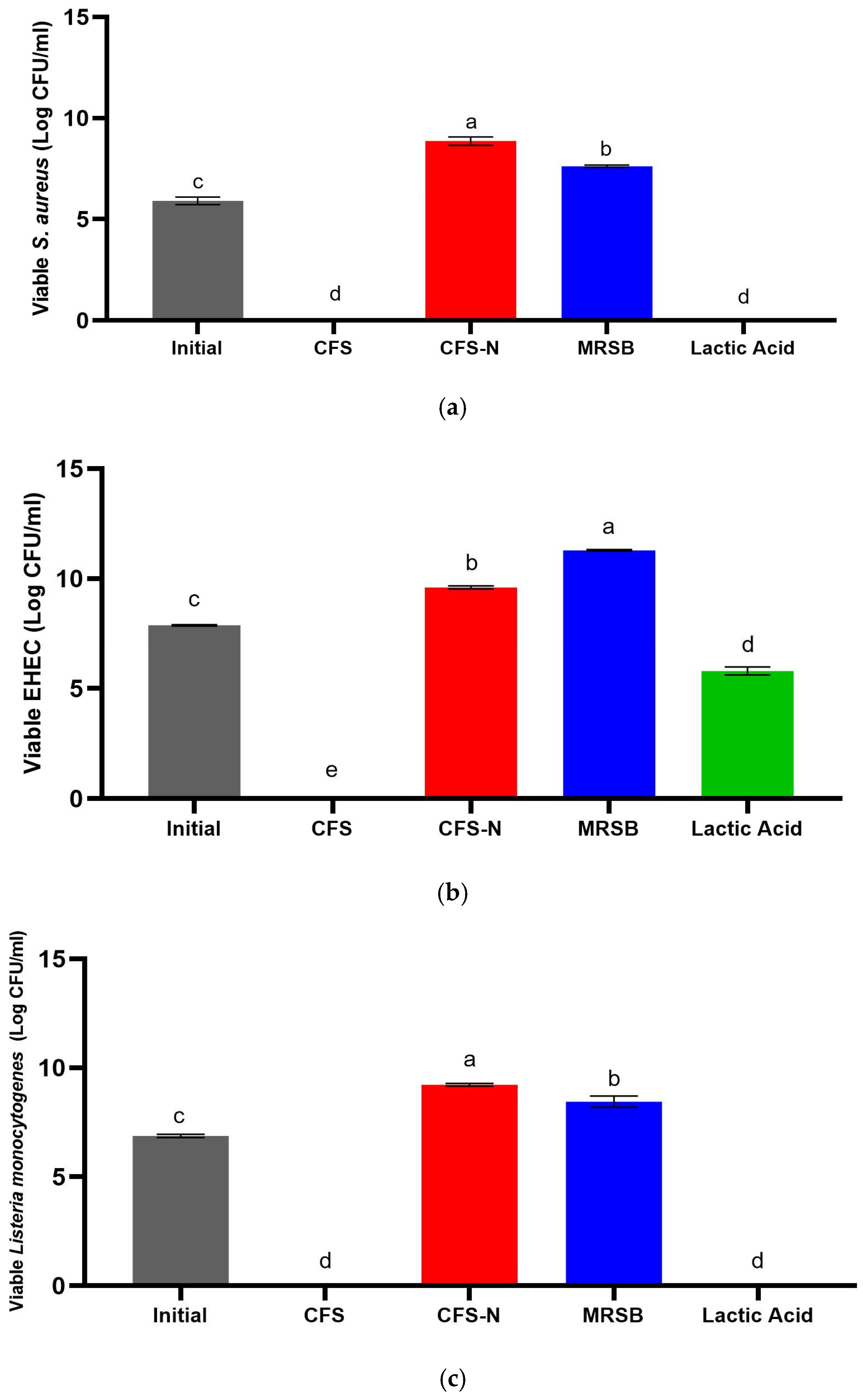 Foods 13 00644 g003 Foods 13 00644 g003