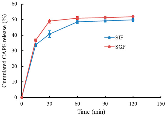 Caffeic Acid Phenethyl Ester Encapsulated in Self-Assemble