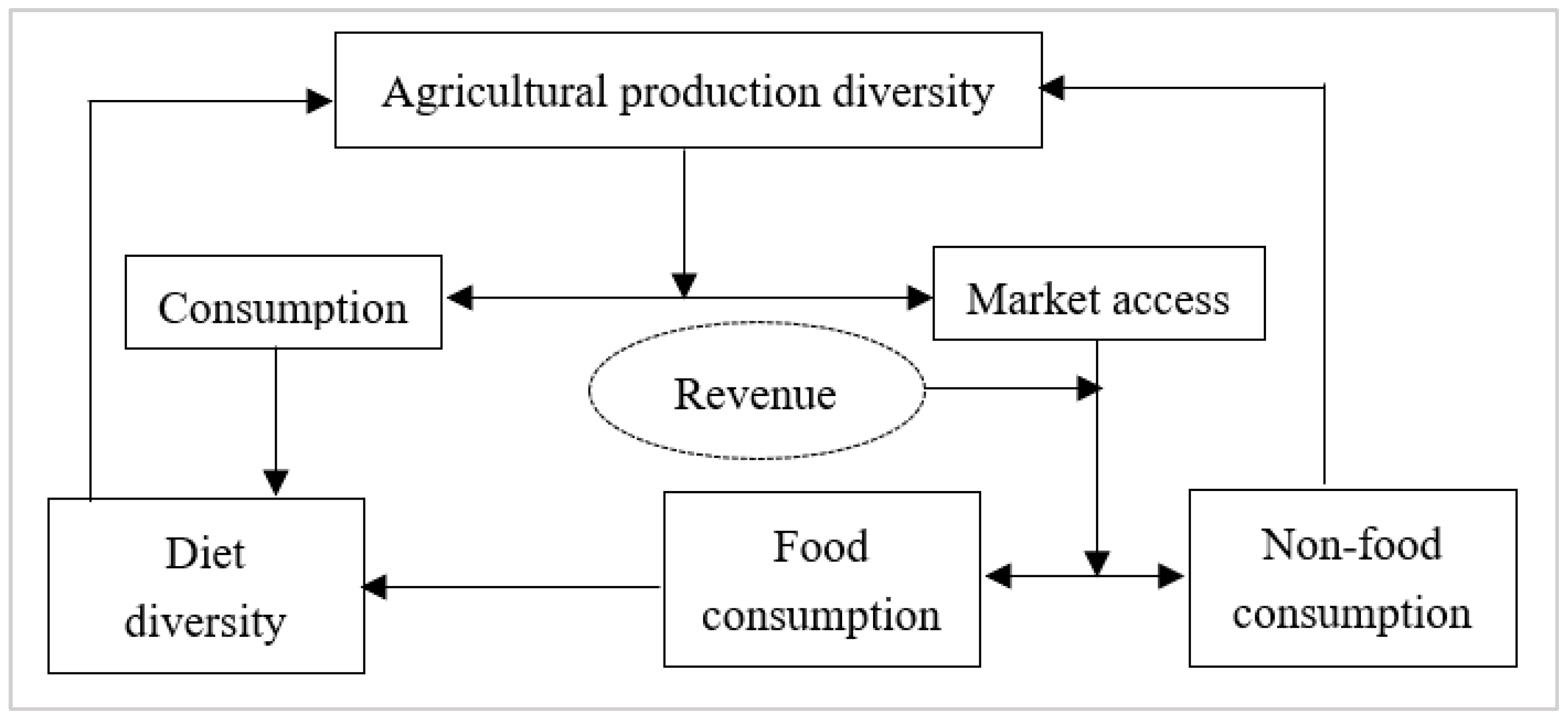 Production Choices and Food Security A Review of Studies Based on a Biology Diagrams