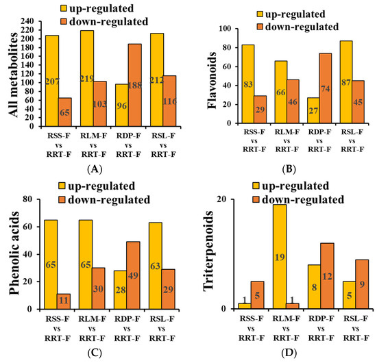 UPLC-ESI-MS/MS-Based Analysis of Various Edible Rosa Fruits