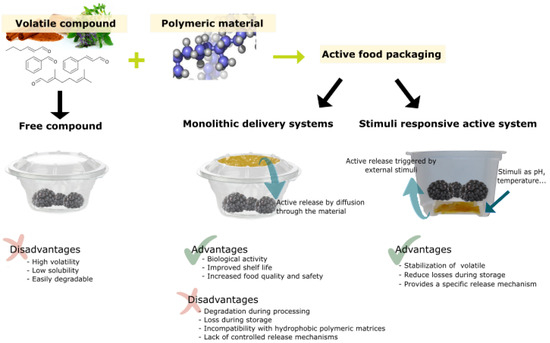Innovative Systems for the Delivery of Naturally Occurring