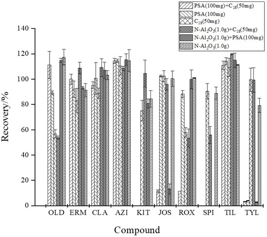 Dispersive Solid-Phase Extraction and Ultra-Performance