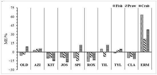 Dispersive Solid-Phase Extraction and Ultra-Performance