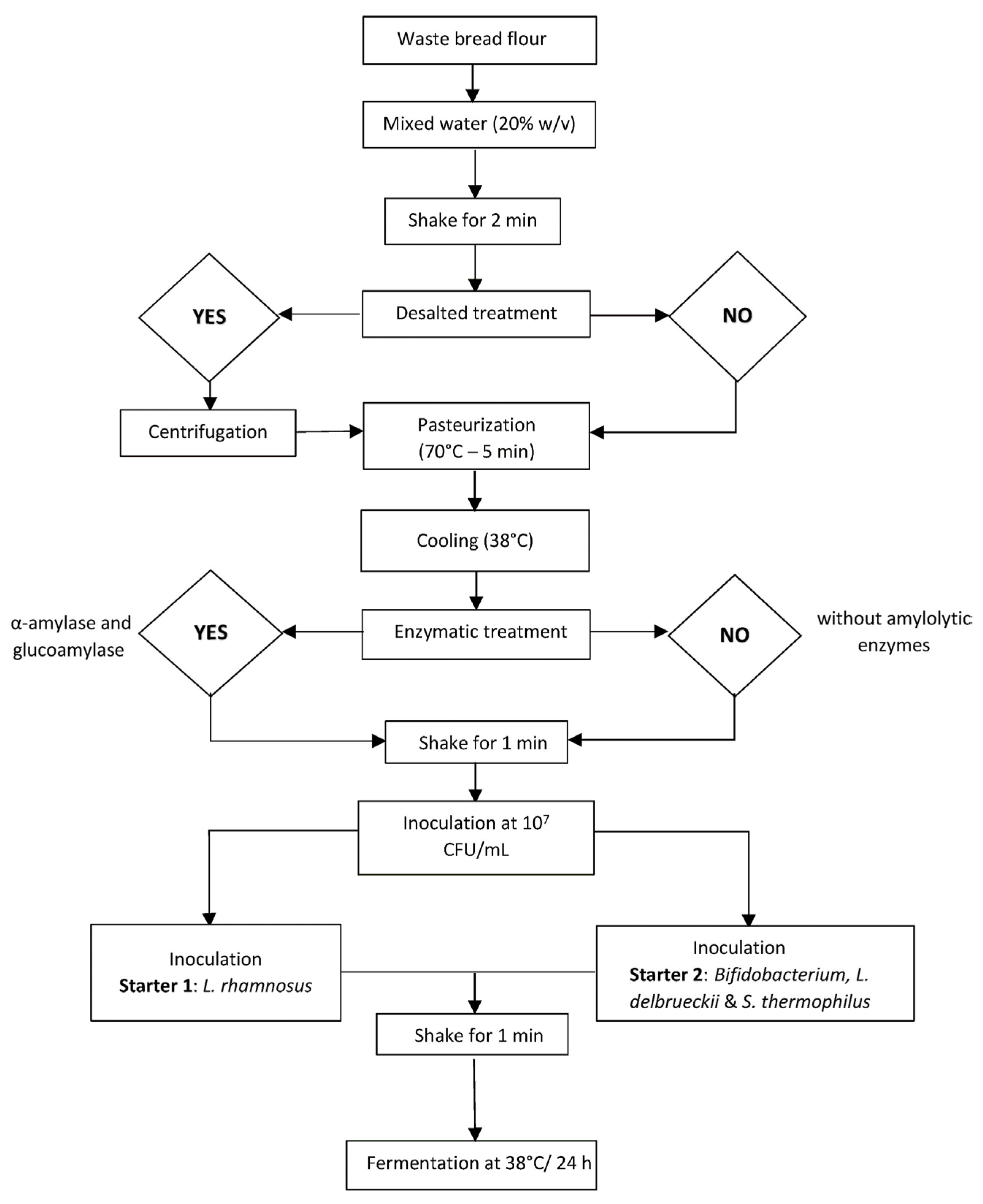 Foods 13 00951 g001 Foods 13 00951 g001