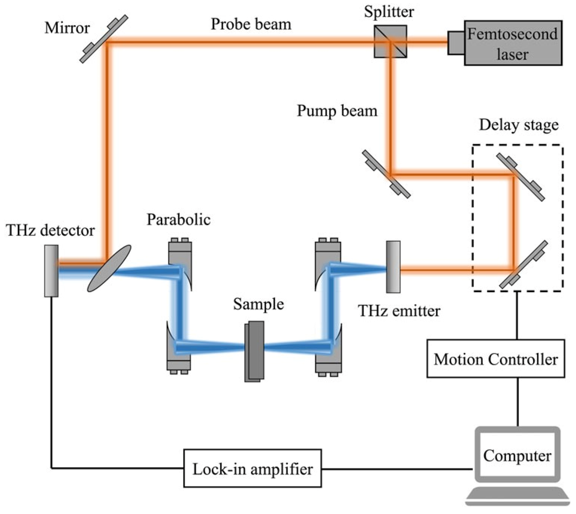 Intelligent Rapid Detection Techniques for Low-Content