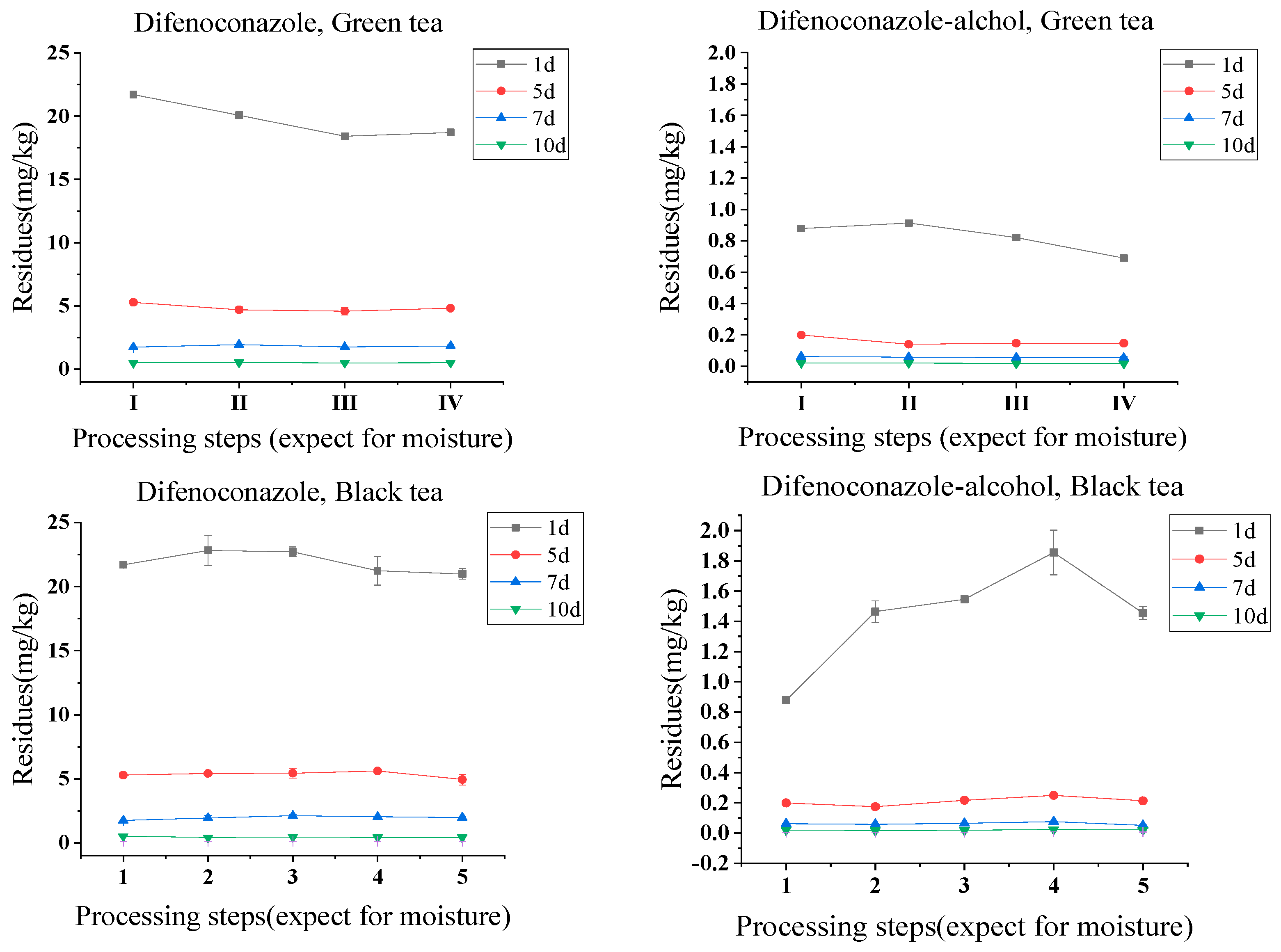 Residue Degradation and Risk Assessment of Difenoconazole